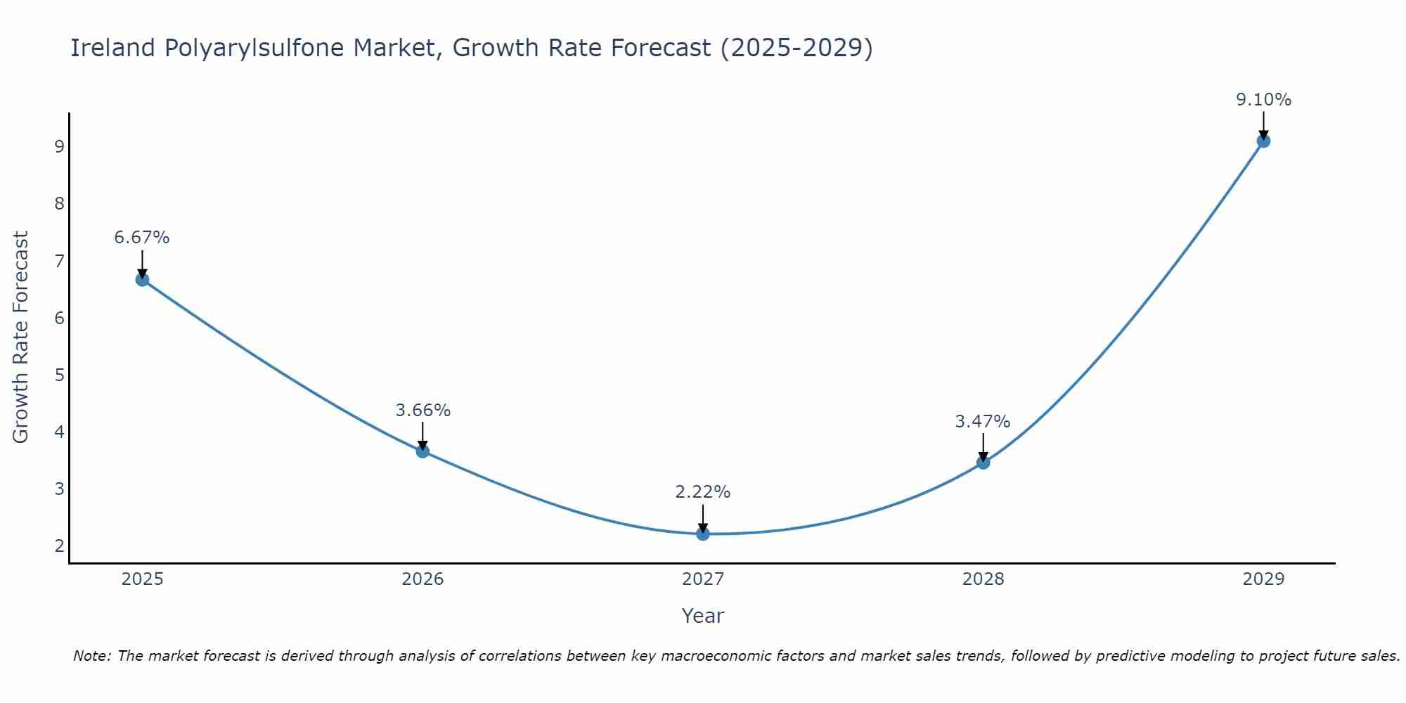 Ireland Polyarylsulfone Market Growth Rate