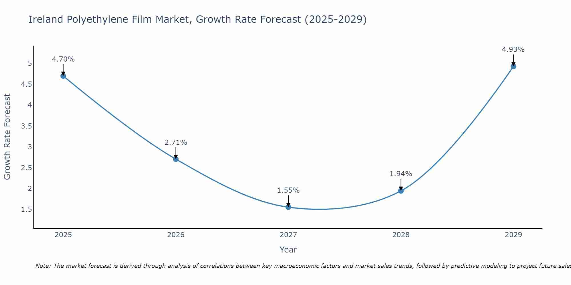 Ireland Polyethylene Film Market Growth Rate