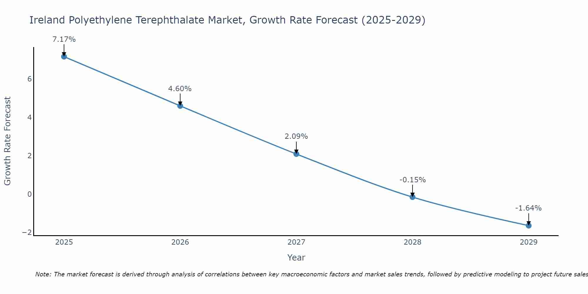 Ireland Polyethylene Terephthalate Market Growth Rate
