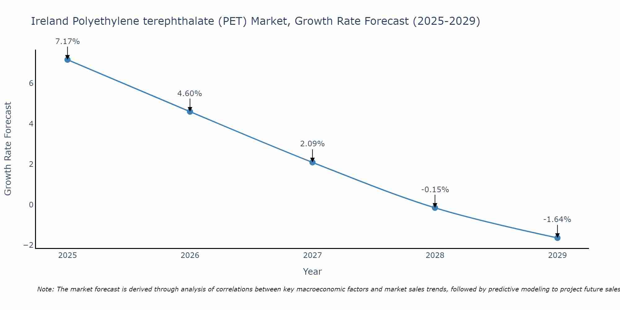 Ireland Polyethylene terephthalate (PET) Market Growth Rate