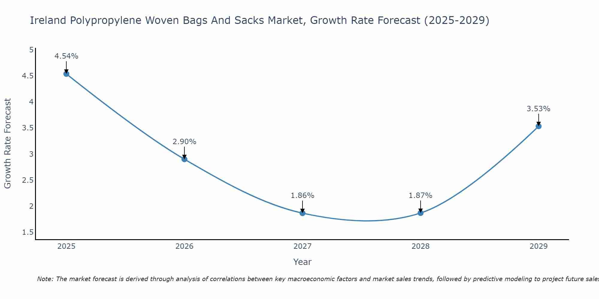 Ireland Polypropylene Woven Bags And Sacks Market Growth Rate