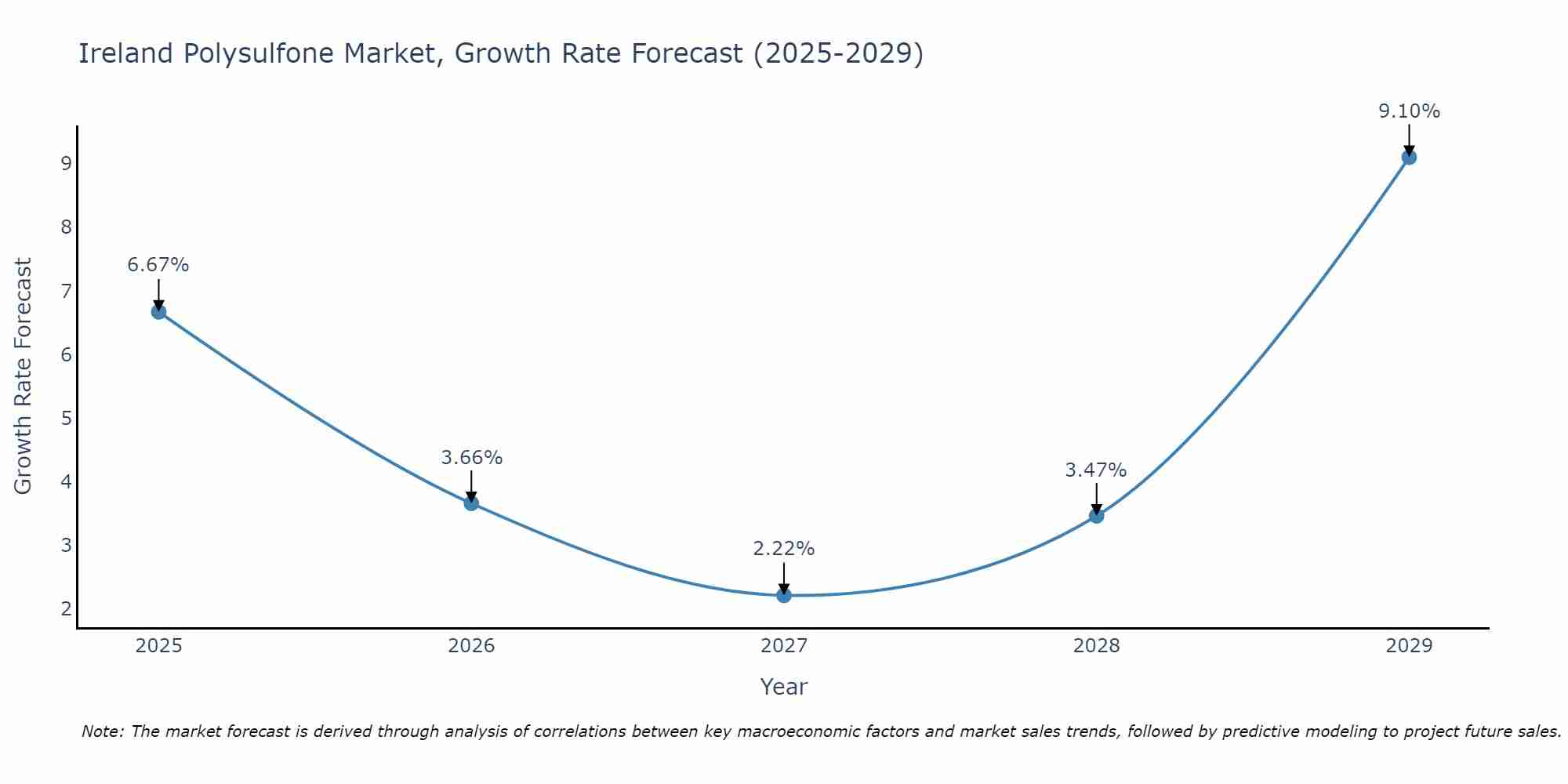 Ireland Polysulfone Market Growth Rate