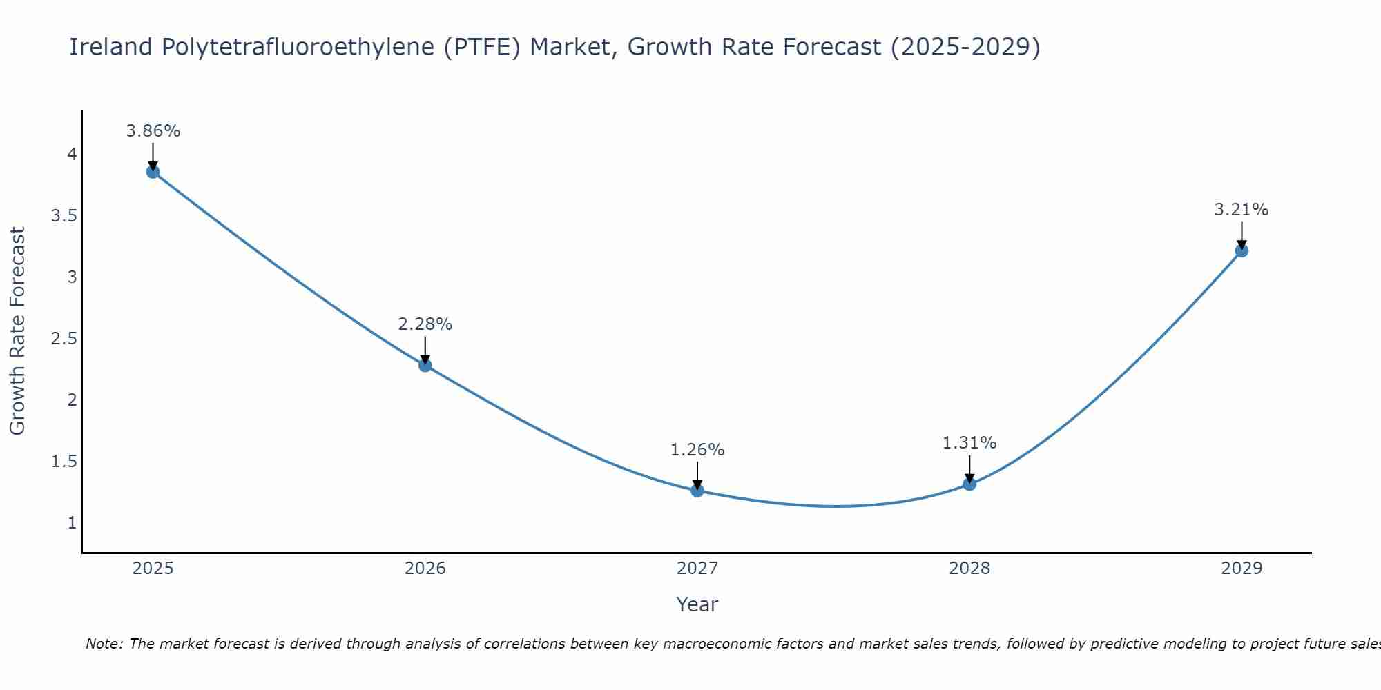 Ireland Polytetrafluoroethylene (PTFE) Market Growth Rate
