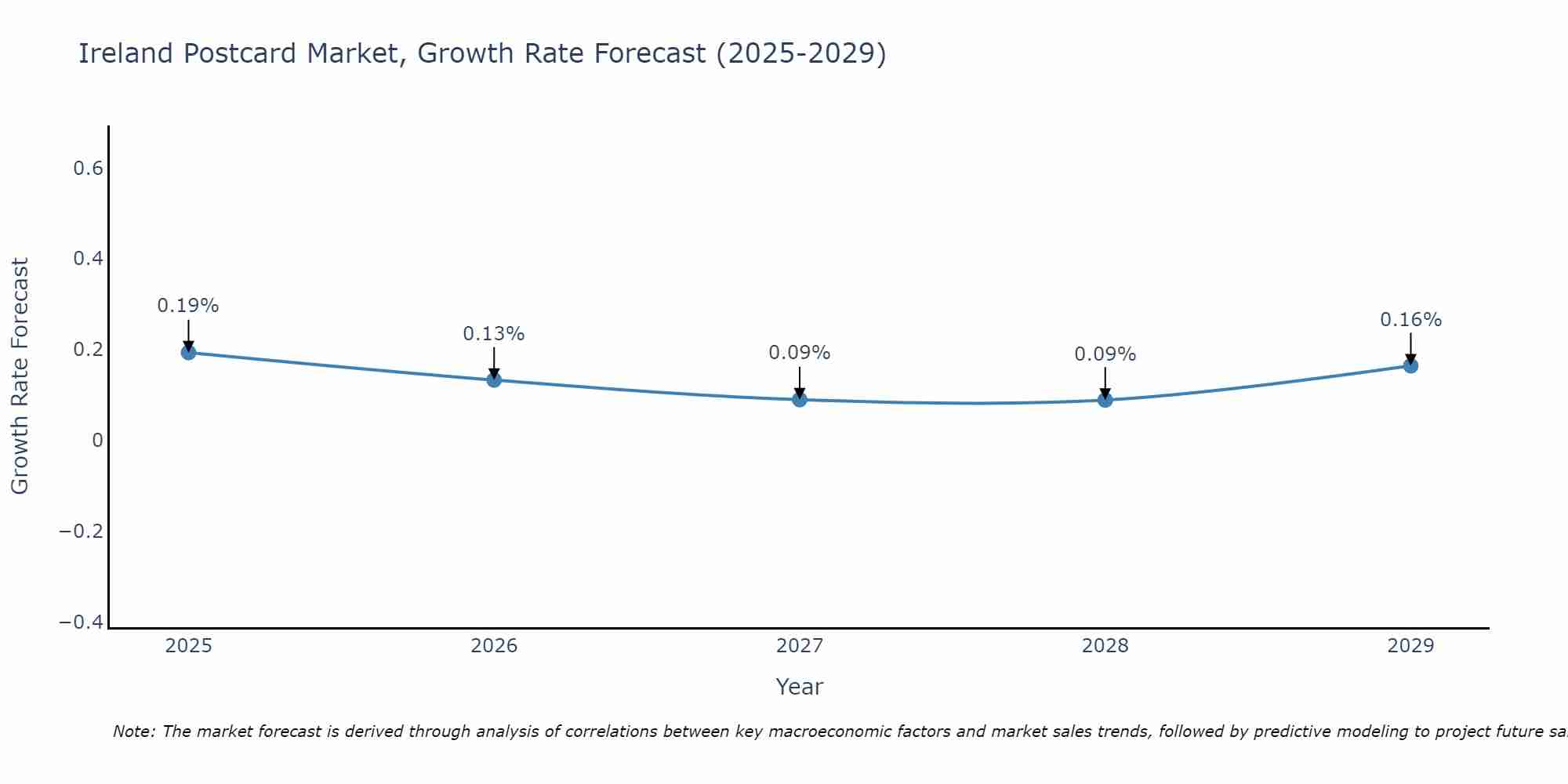 Ireland Postcard Market Growth Rate