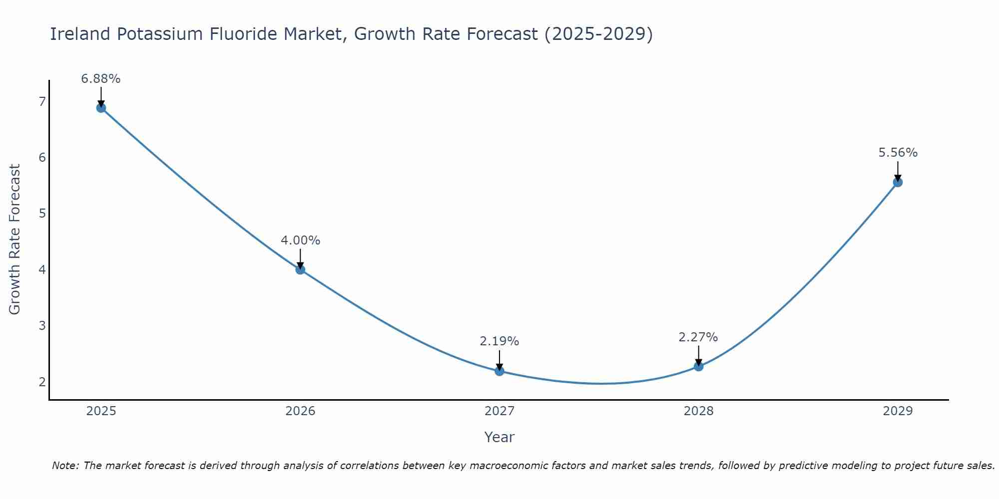 Ireland Potassium Fluoride Market Growth Rate