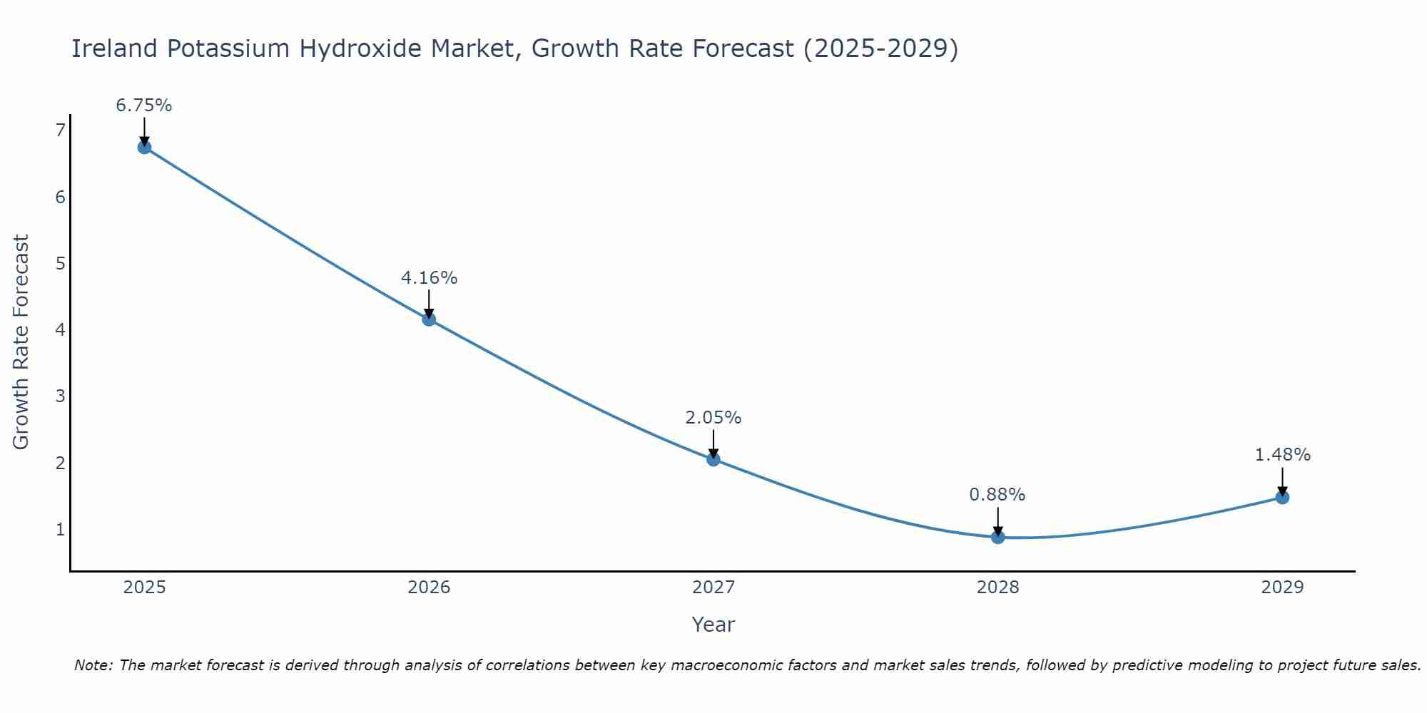 Ireland Potassium Hydroxide Market Size Growth Rate