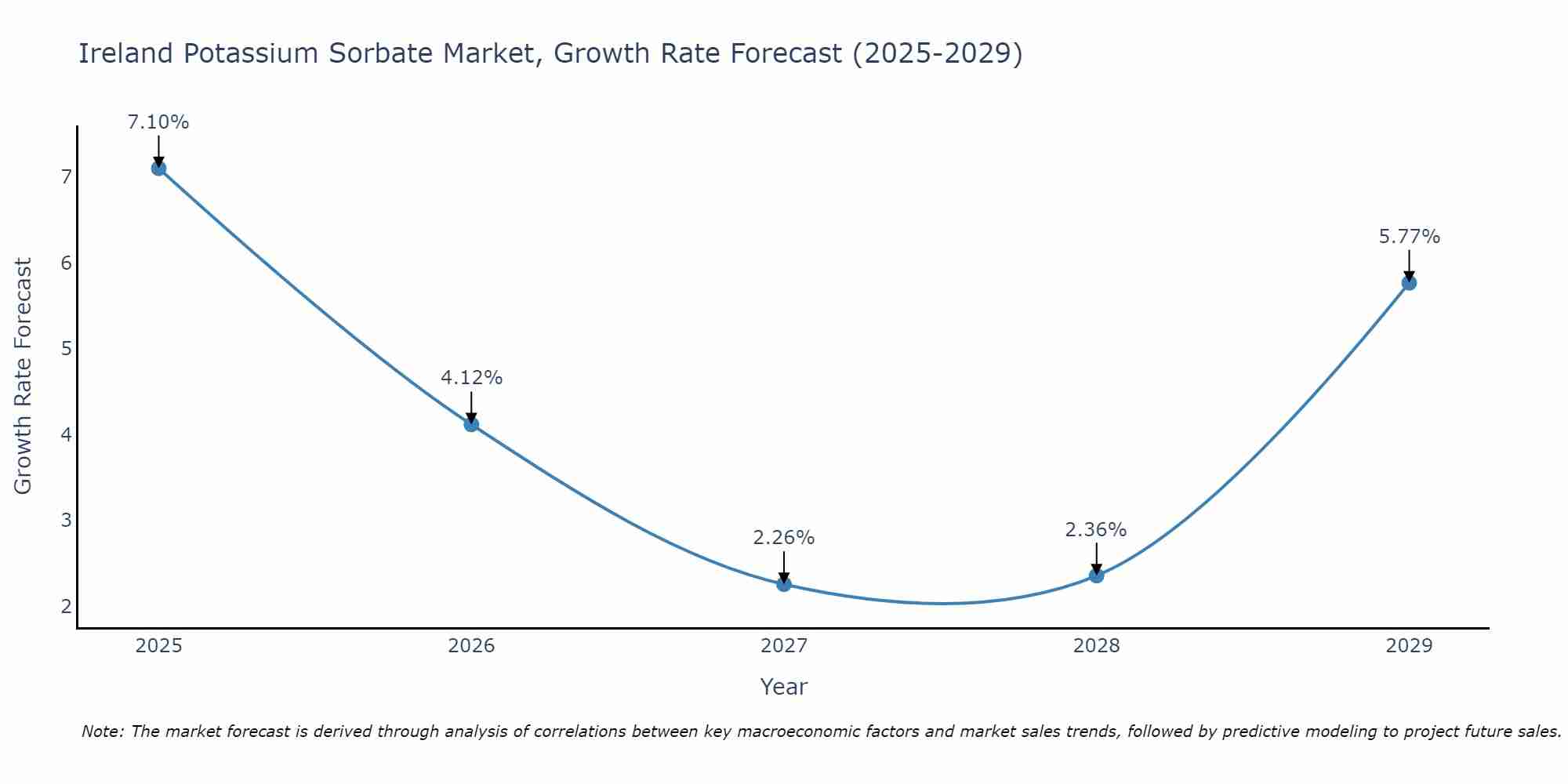 Ireland Potassium Sorbate Market Size Growth Rate