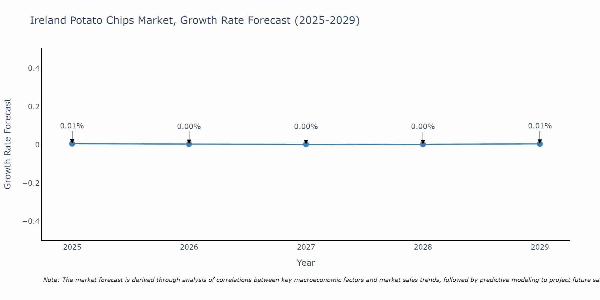 Ireland Potato Chips Market Size Growth Rate