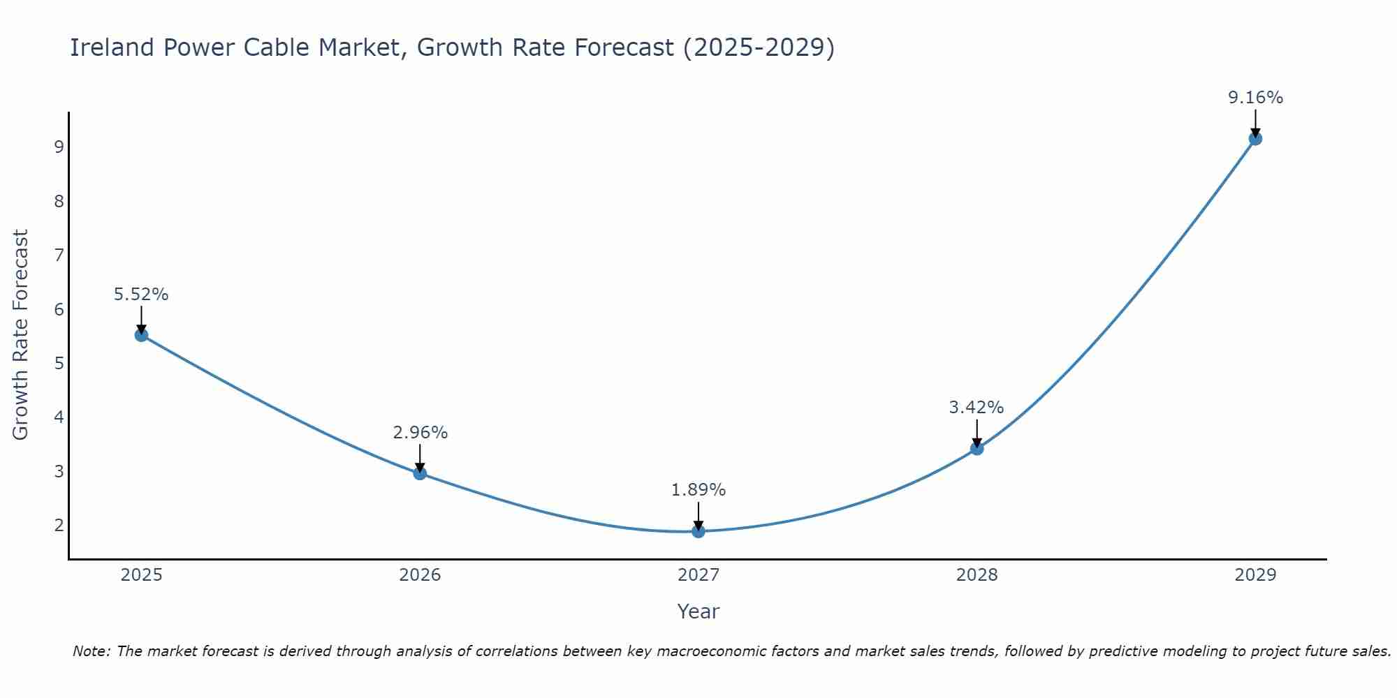 Ireland Power Cable Market Growth Rate