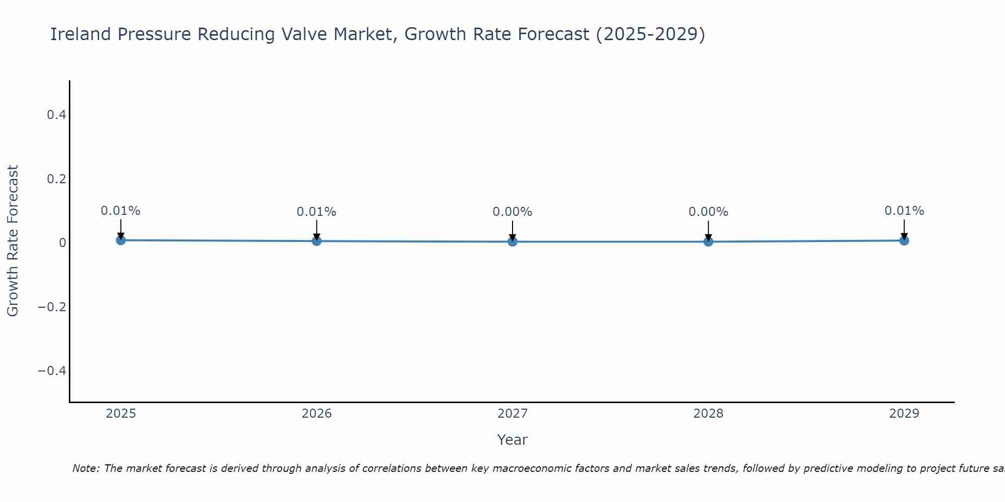 Ireland Pressure Reducing Valve Market Growth Rate