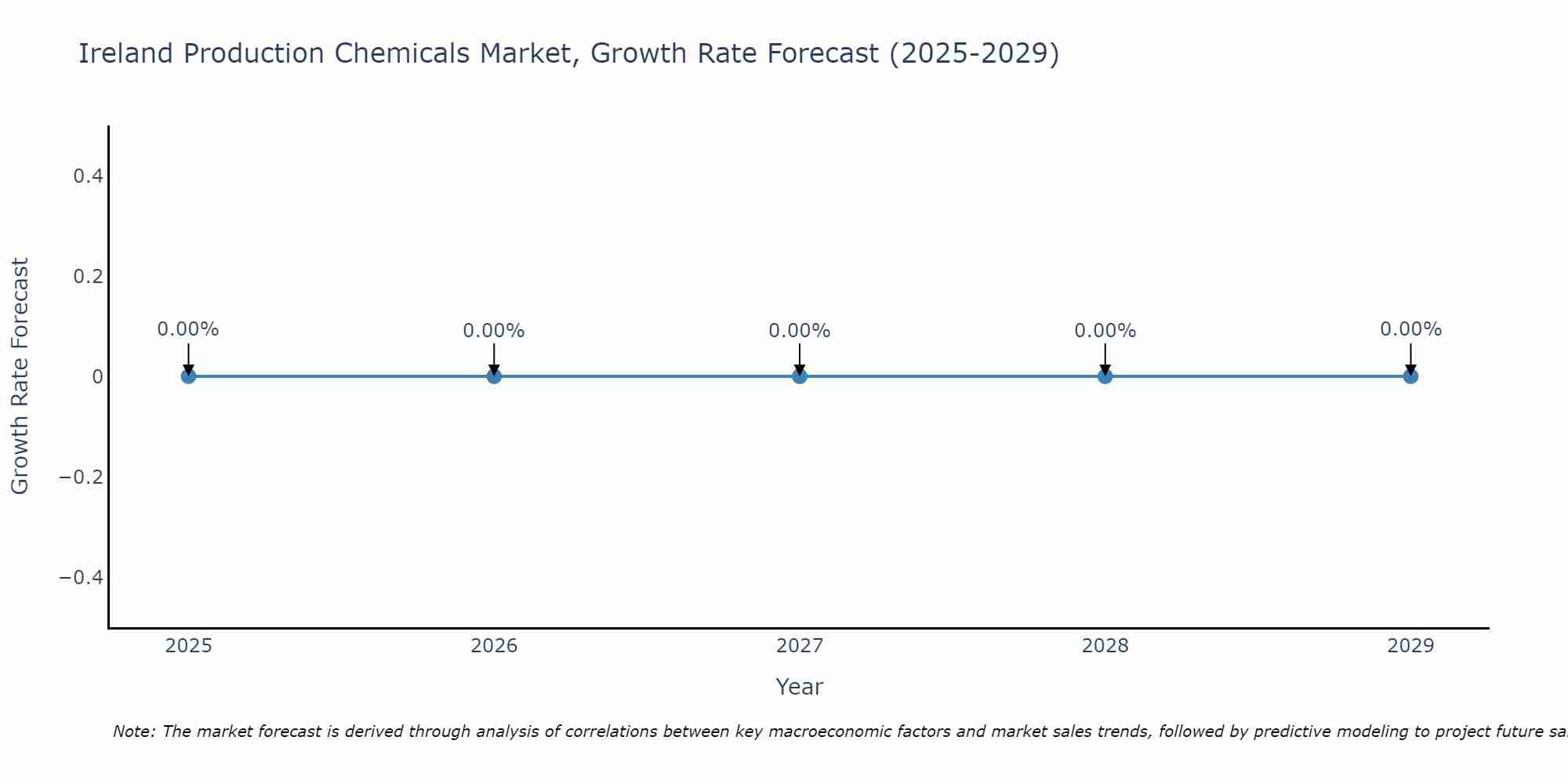 Ireland Production Chemicals Market Growth Rate