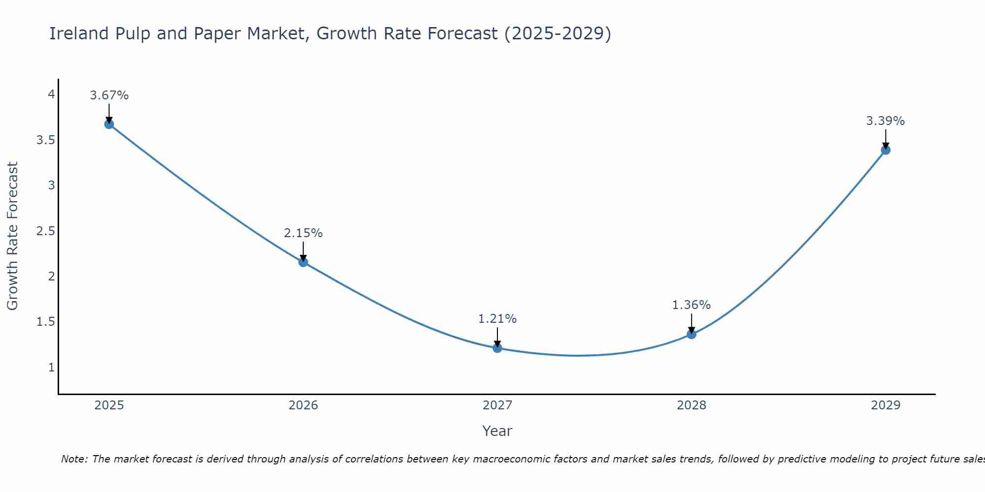 Ireland Pulp and Paper Market Growth Rate