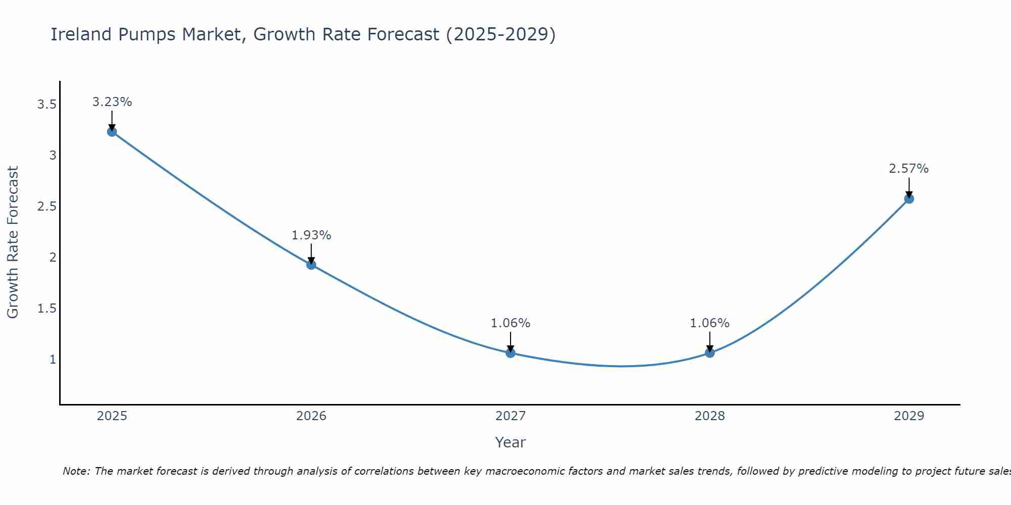 Ireland Pumps Market Growth Rate