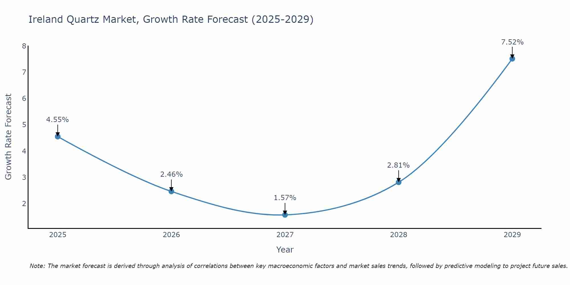 Ireland Quartz Market Size Growth Rate