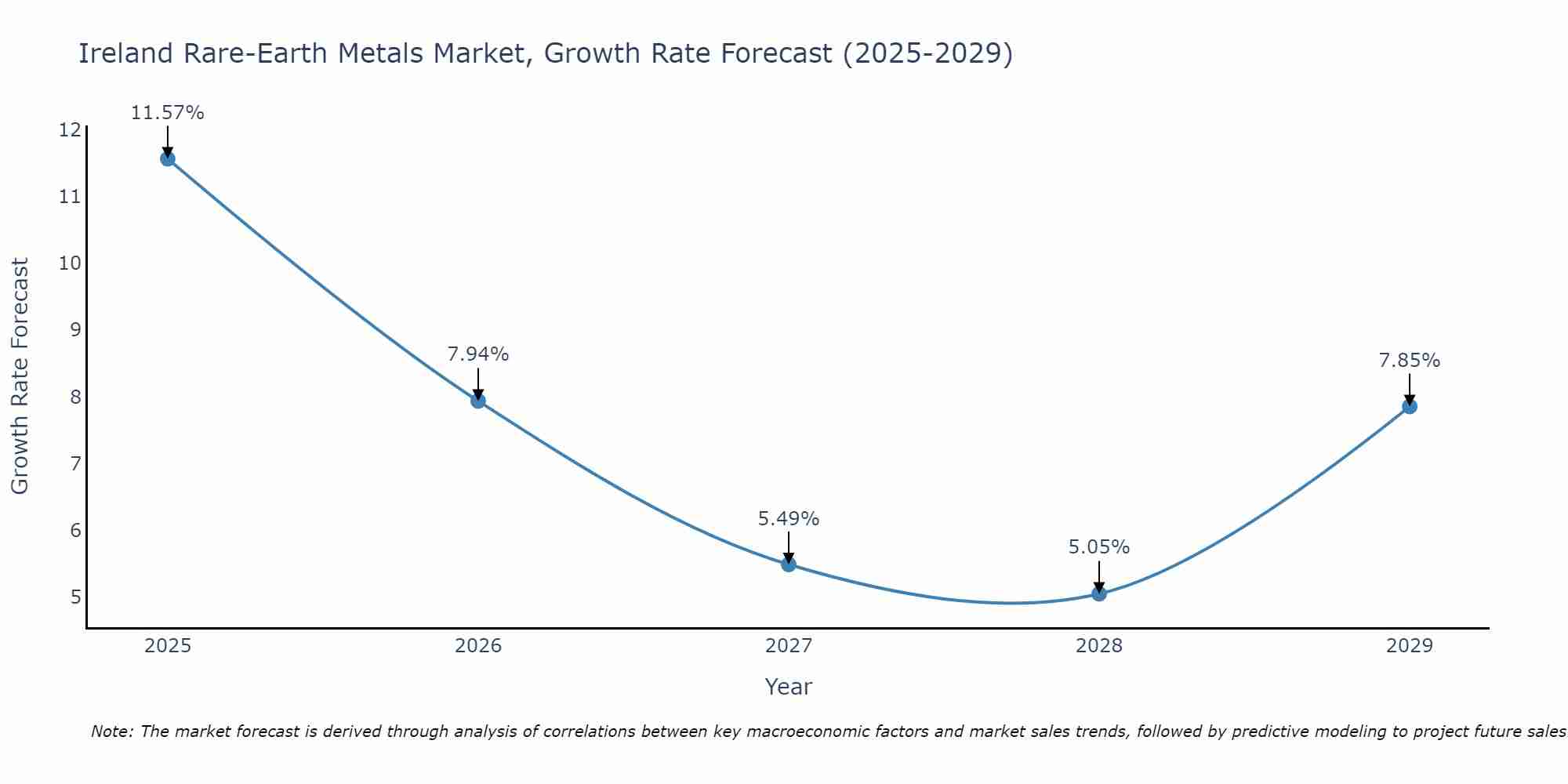 Ireland Rare-Earth Metals Market Growth Rate