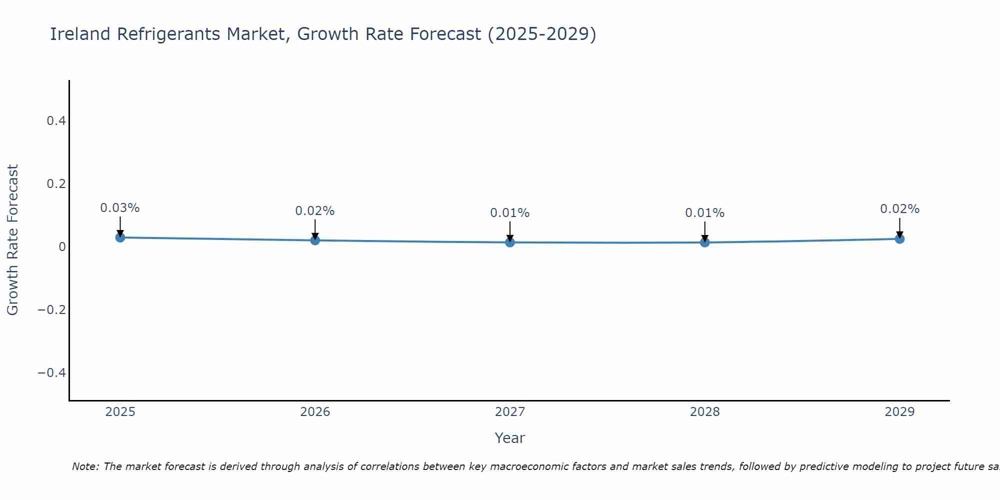 Ireland Refrigerants Market Growth Rate