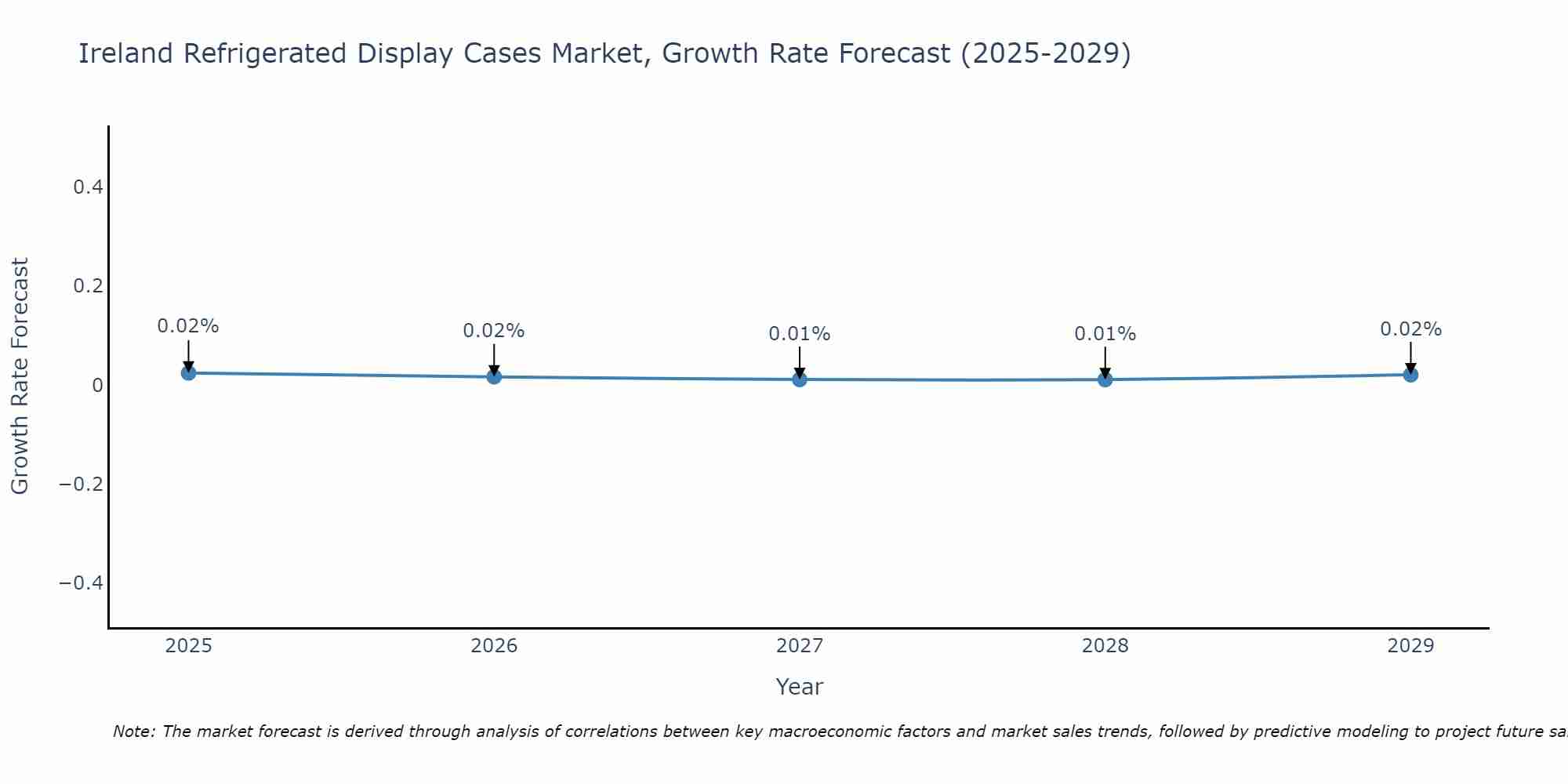 Ireland Refrigerated Display Cases Market Growth Rate