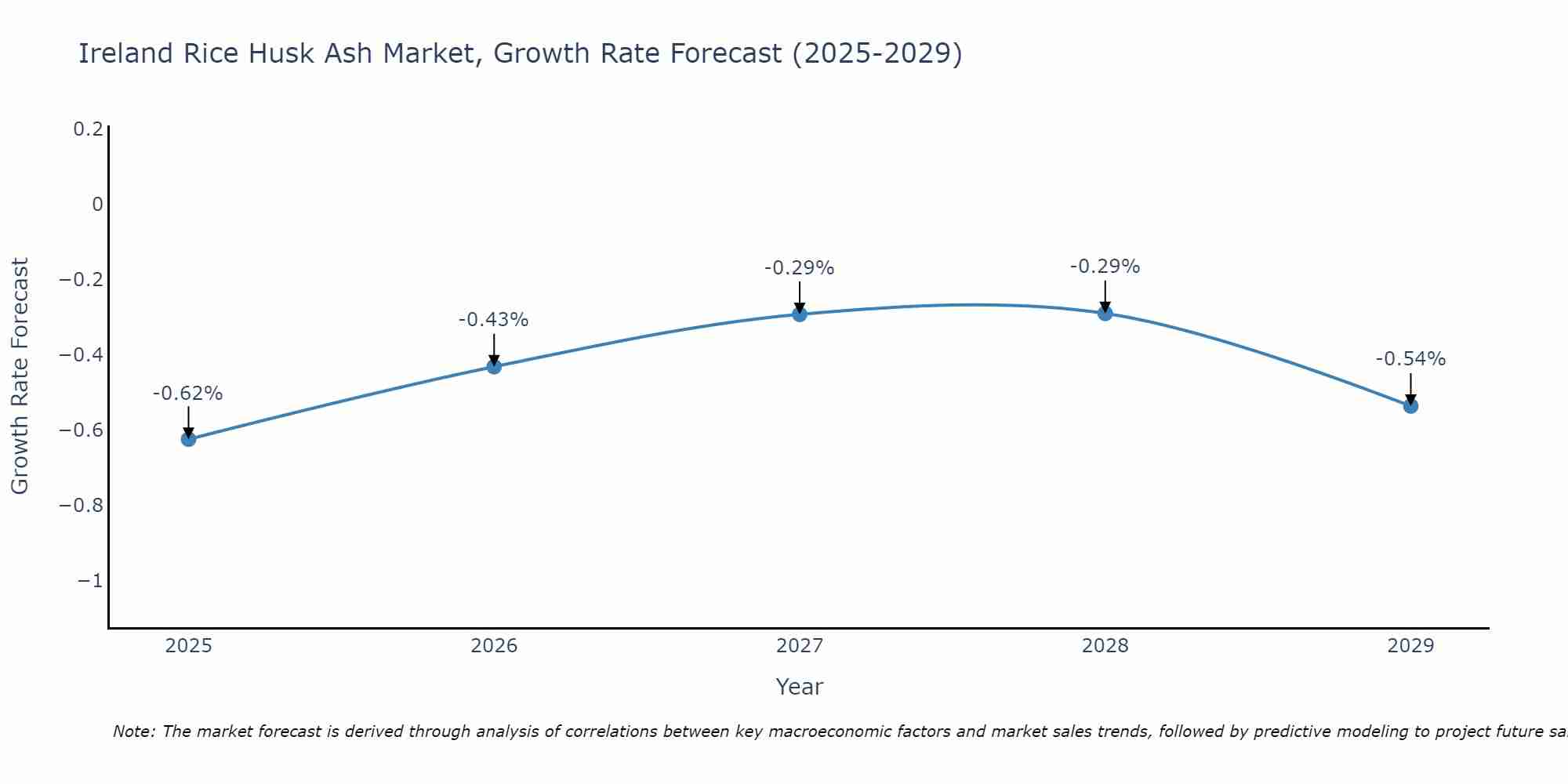Ireland Rice Husk Ash Market Growth Rate