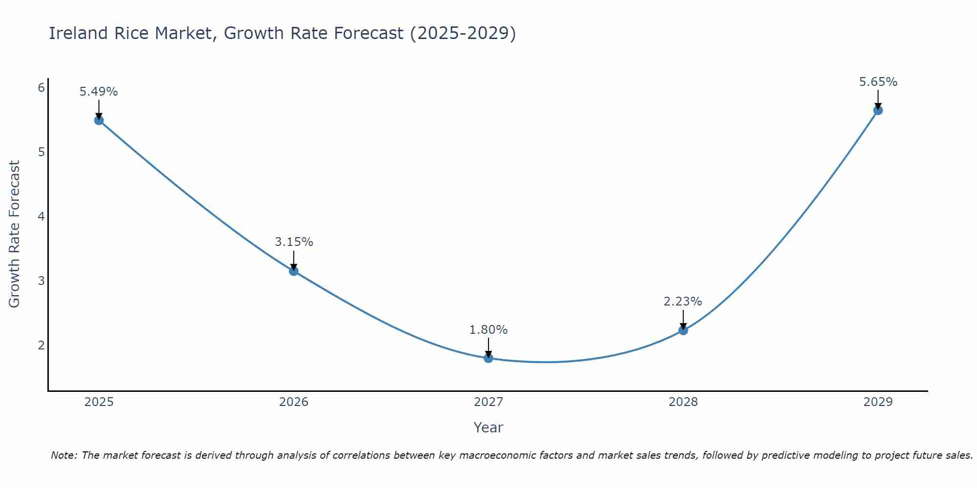 Ireland Rice Market Growth Rate