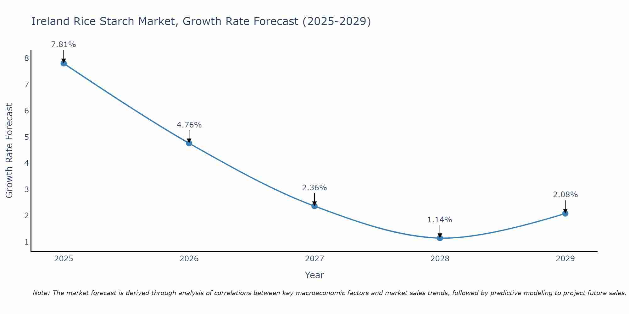 Ireland Rice Starch Market Growth Rate