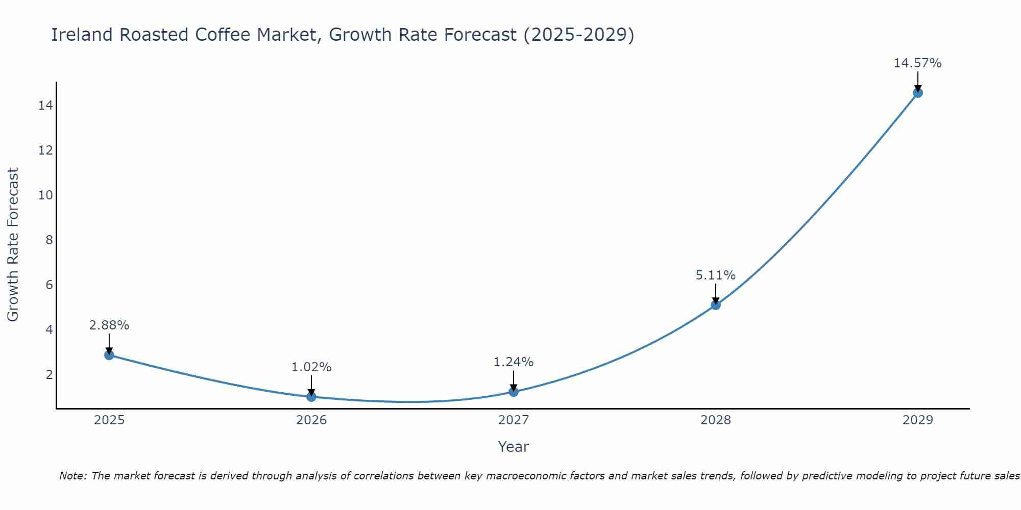 Ireland Roasted Coffee Market Size Growth Rate