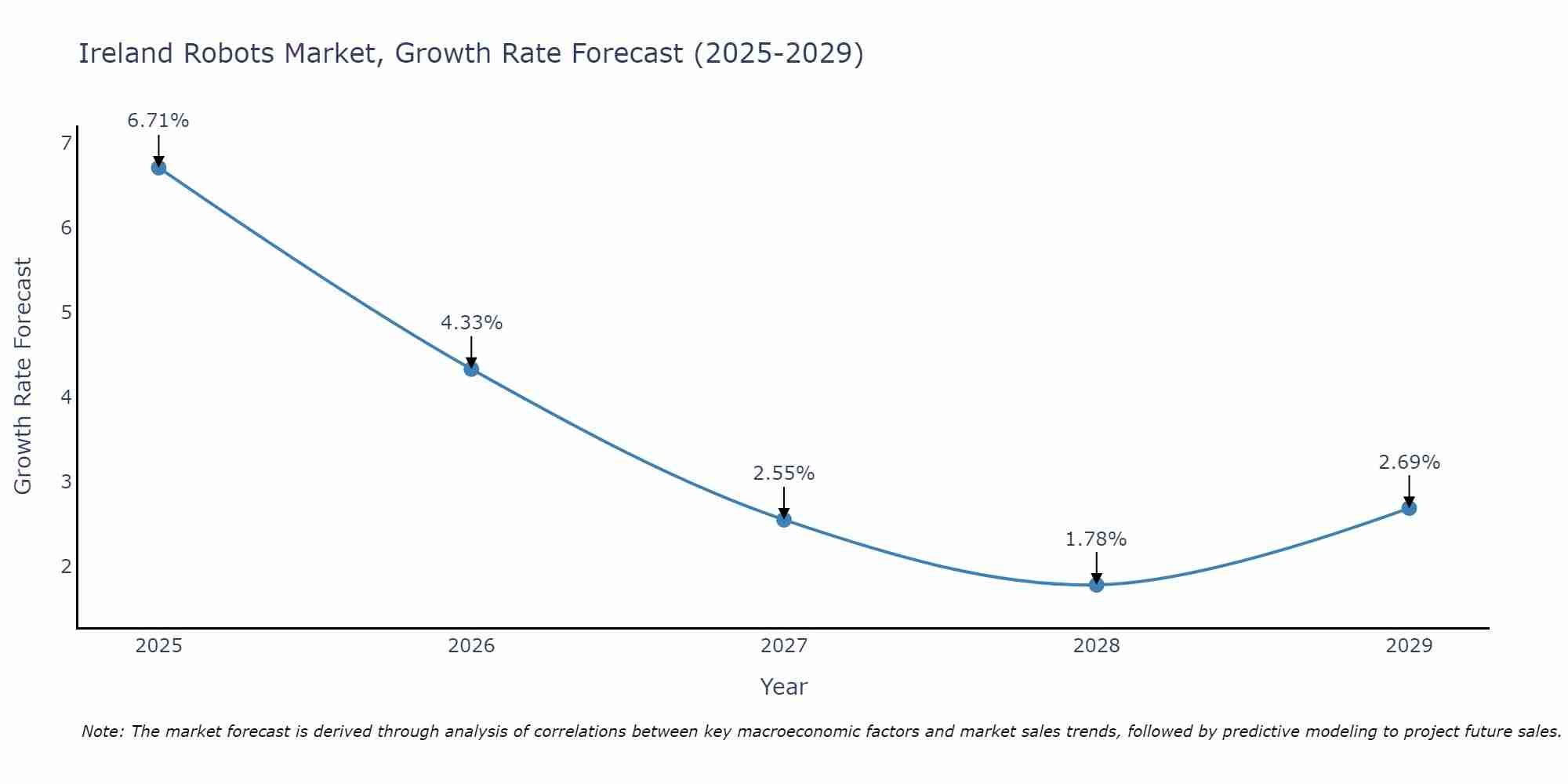 Ireland Robots Market Size Growth Rate