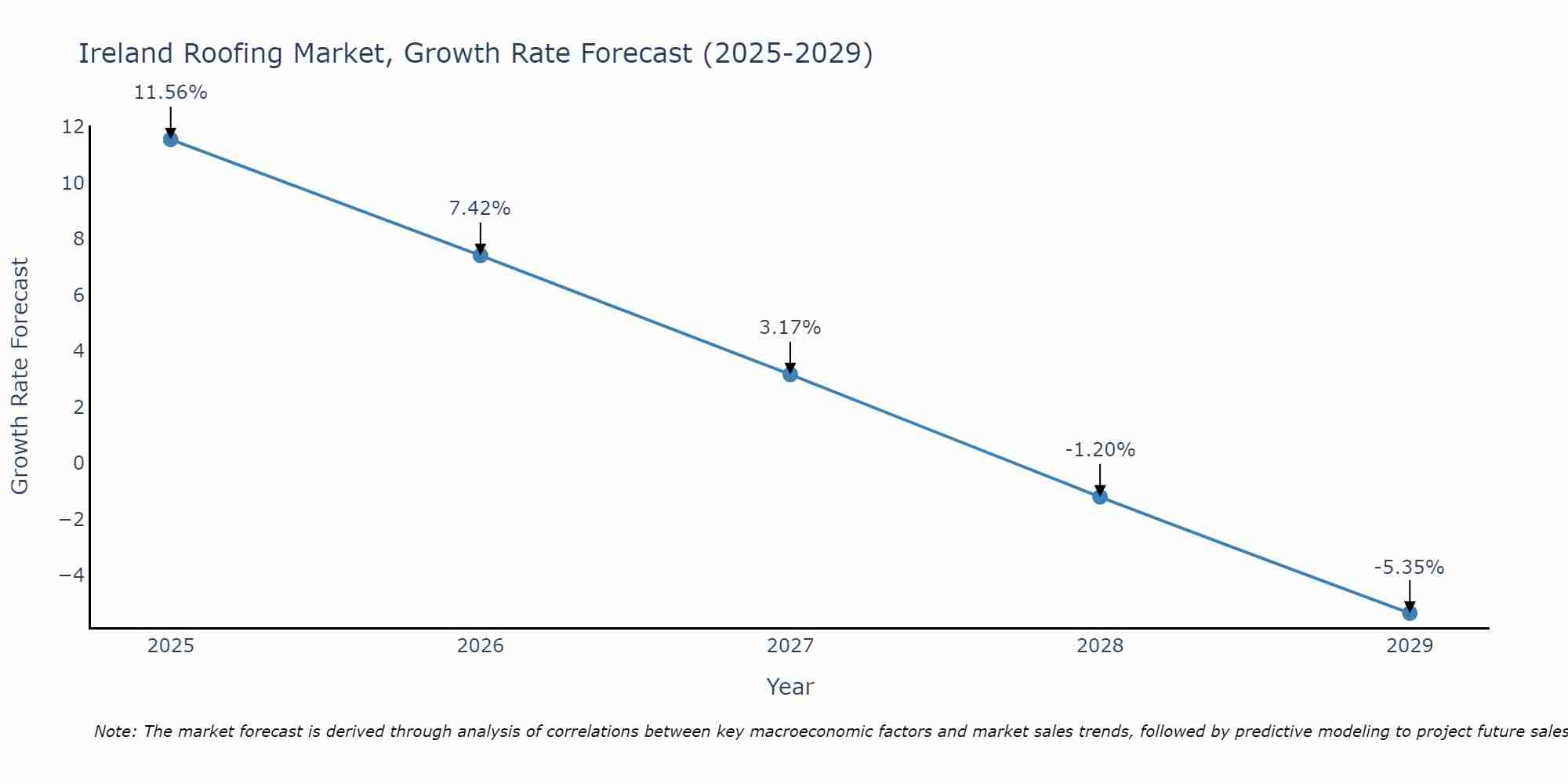 Ireland Roofing Market Growth Rate