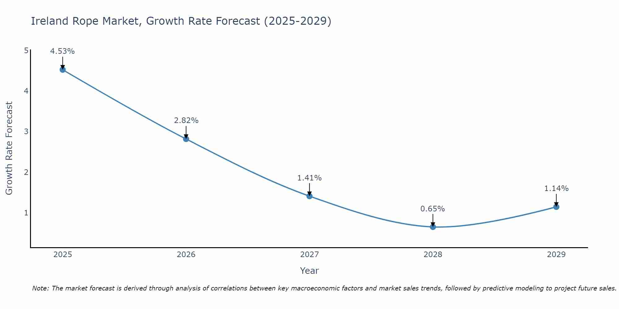 Ireland Rope Market Growth Rate
