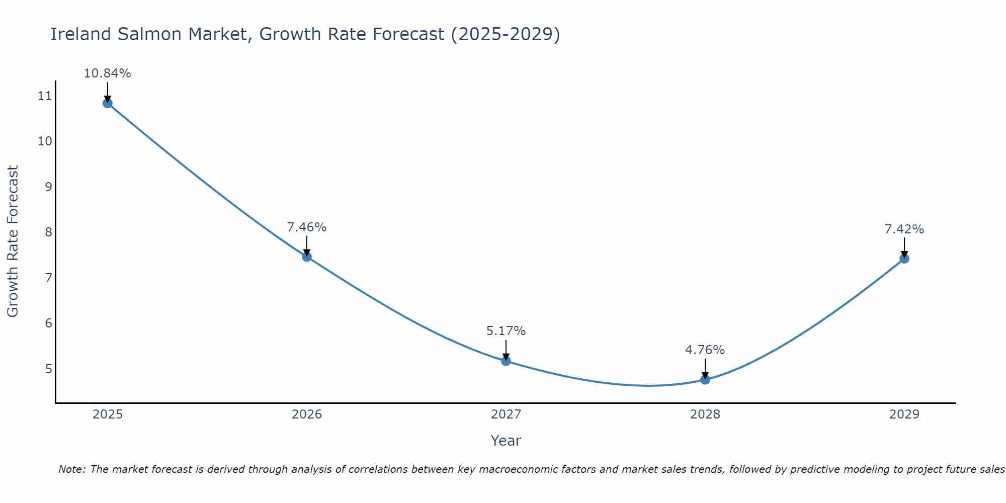 Ireland Salmon Market Growth Rate