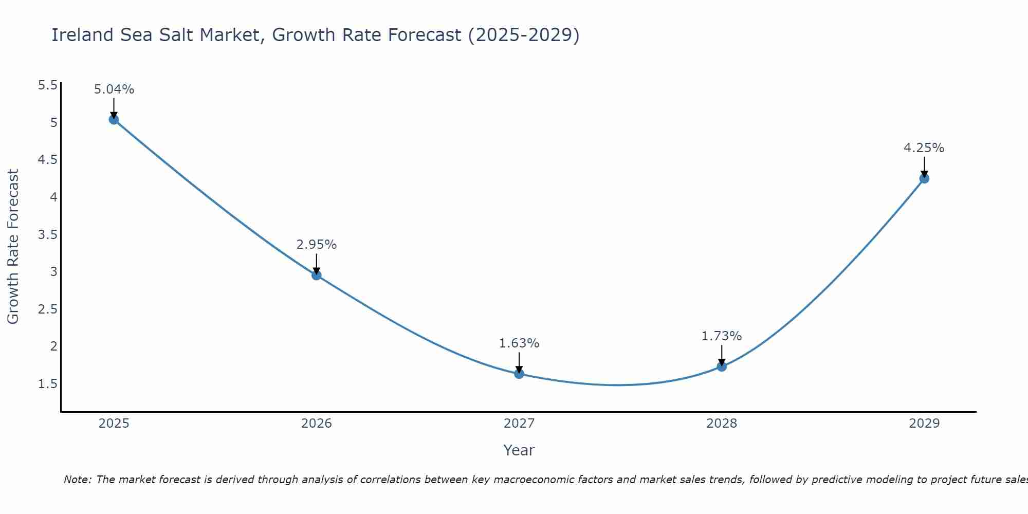 Ireland Sea Salt Market Growth Rate