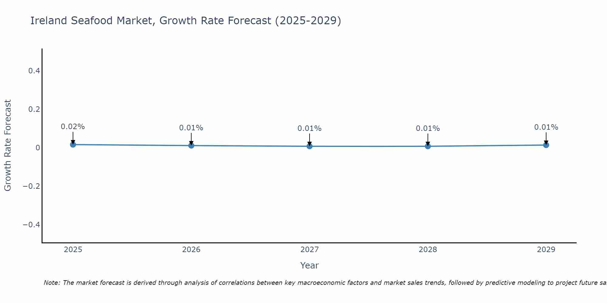Ireland Seafood Market Growth Rate