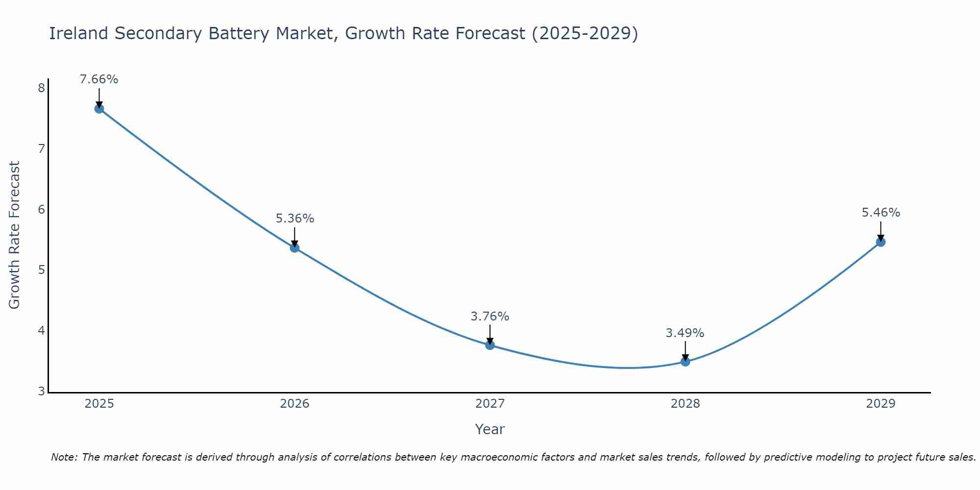 Ireland Secondary Battery Market Size Growth Rate