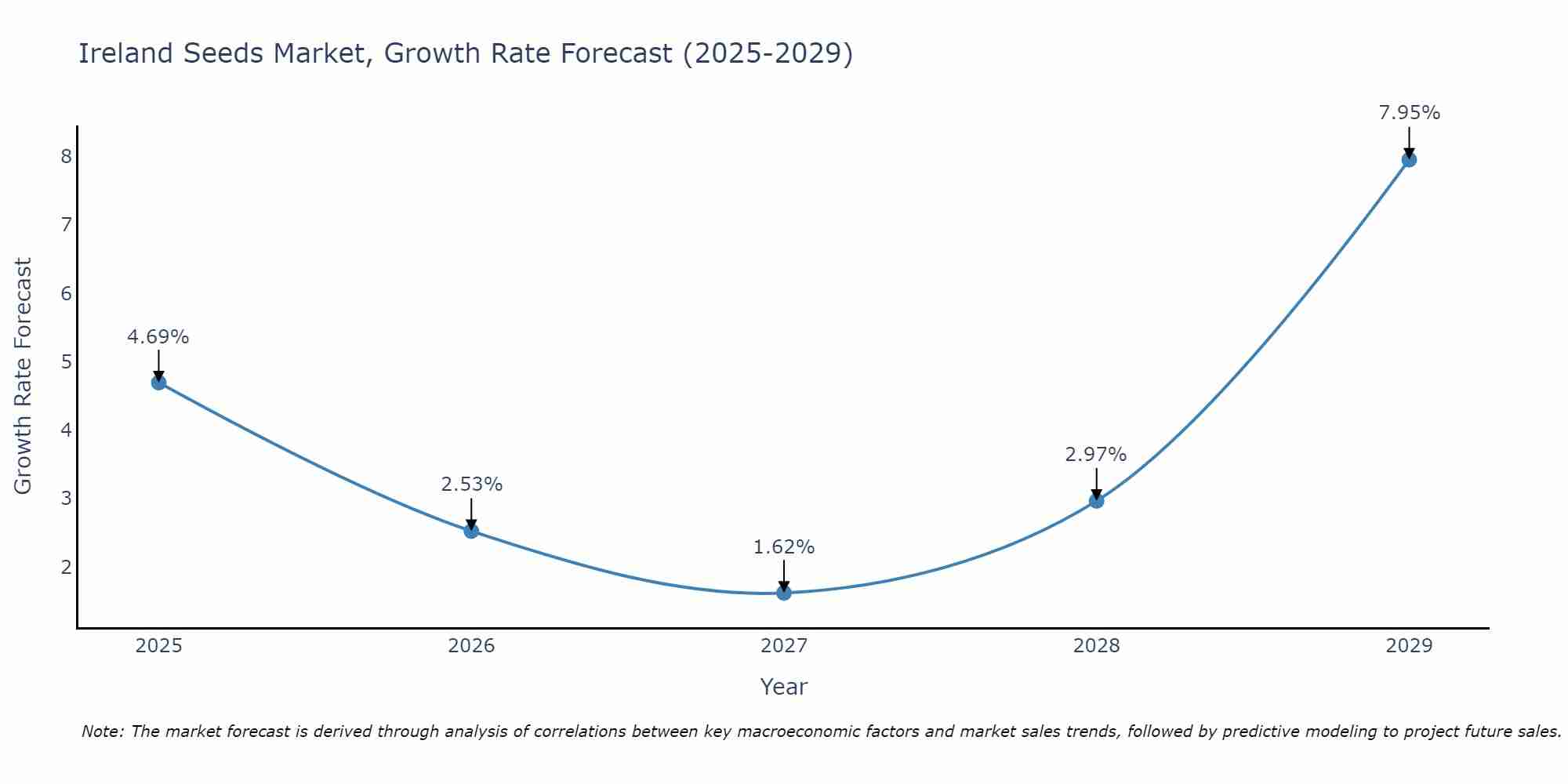 Ireland Seeds Market Growth Rate