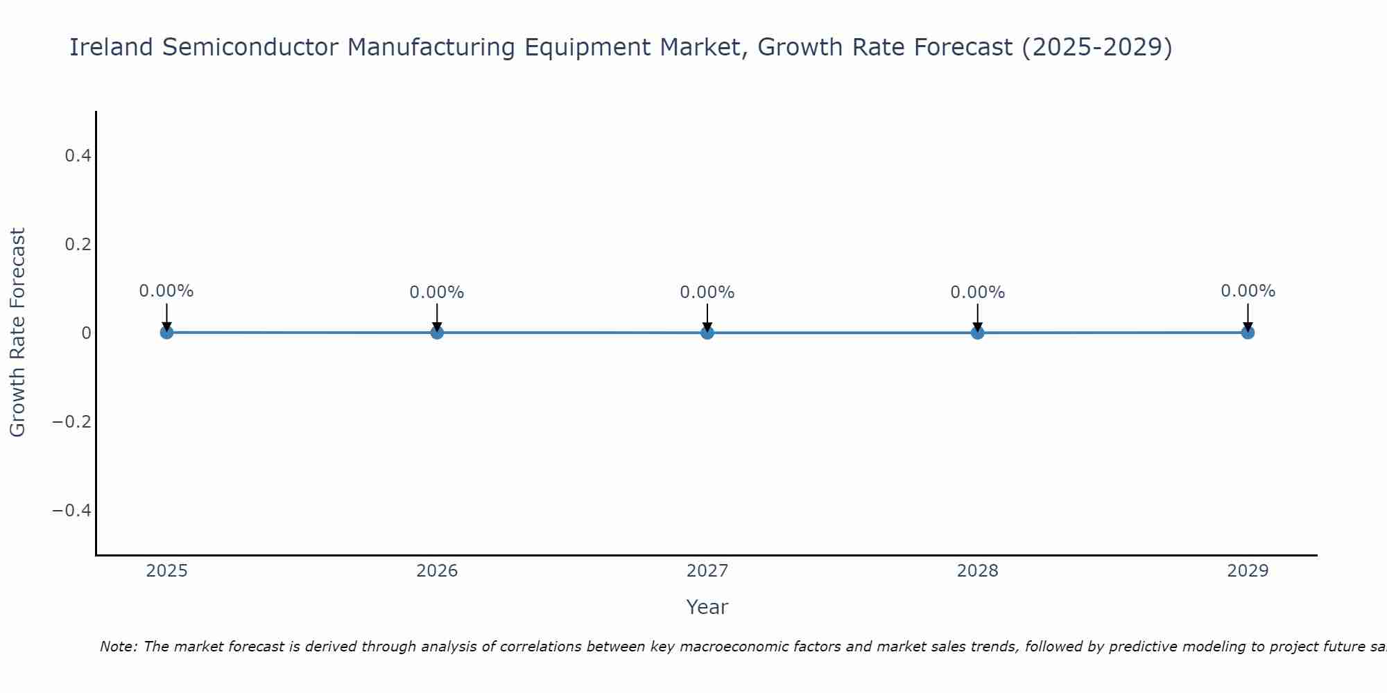 Ireland Semiconductor Manufacturing Equipment Market Growth Rate