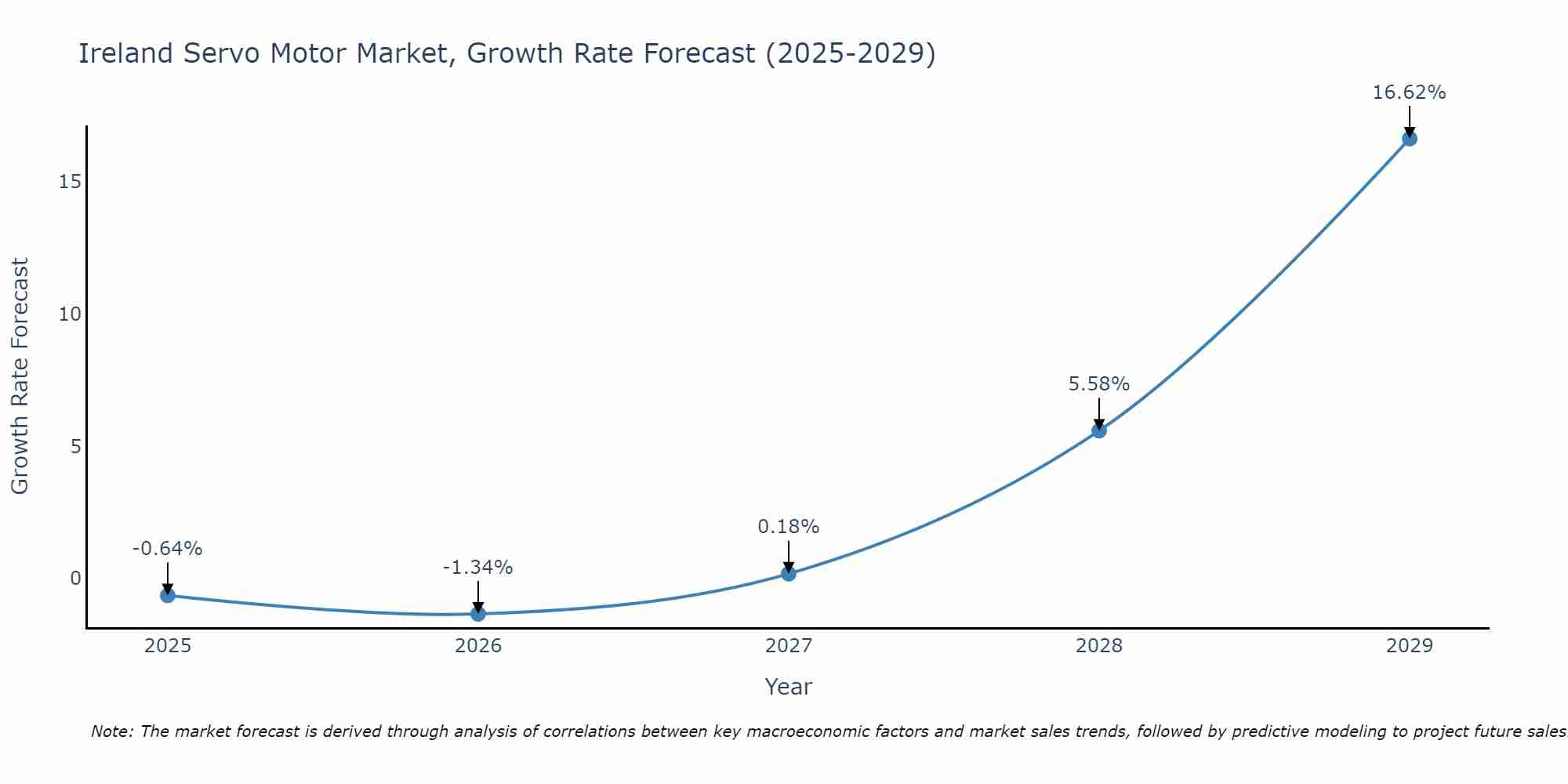 Ireland Servo Motor Market Growth Rate