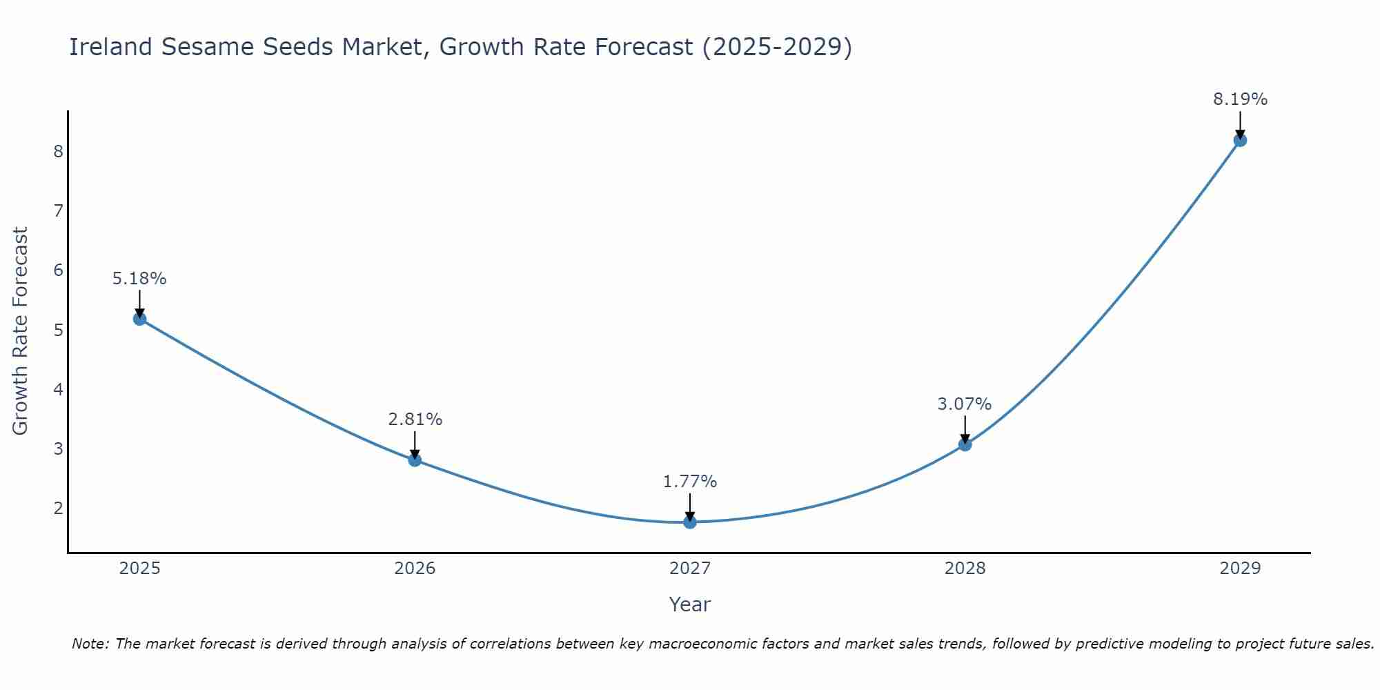 Ireland Sesame Seeds Market Growth Rate