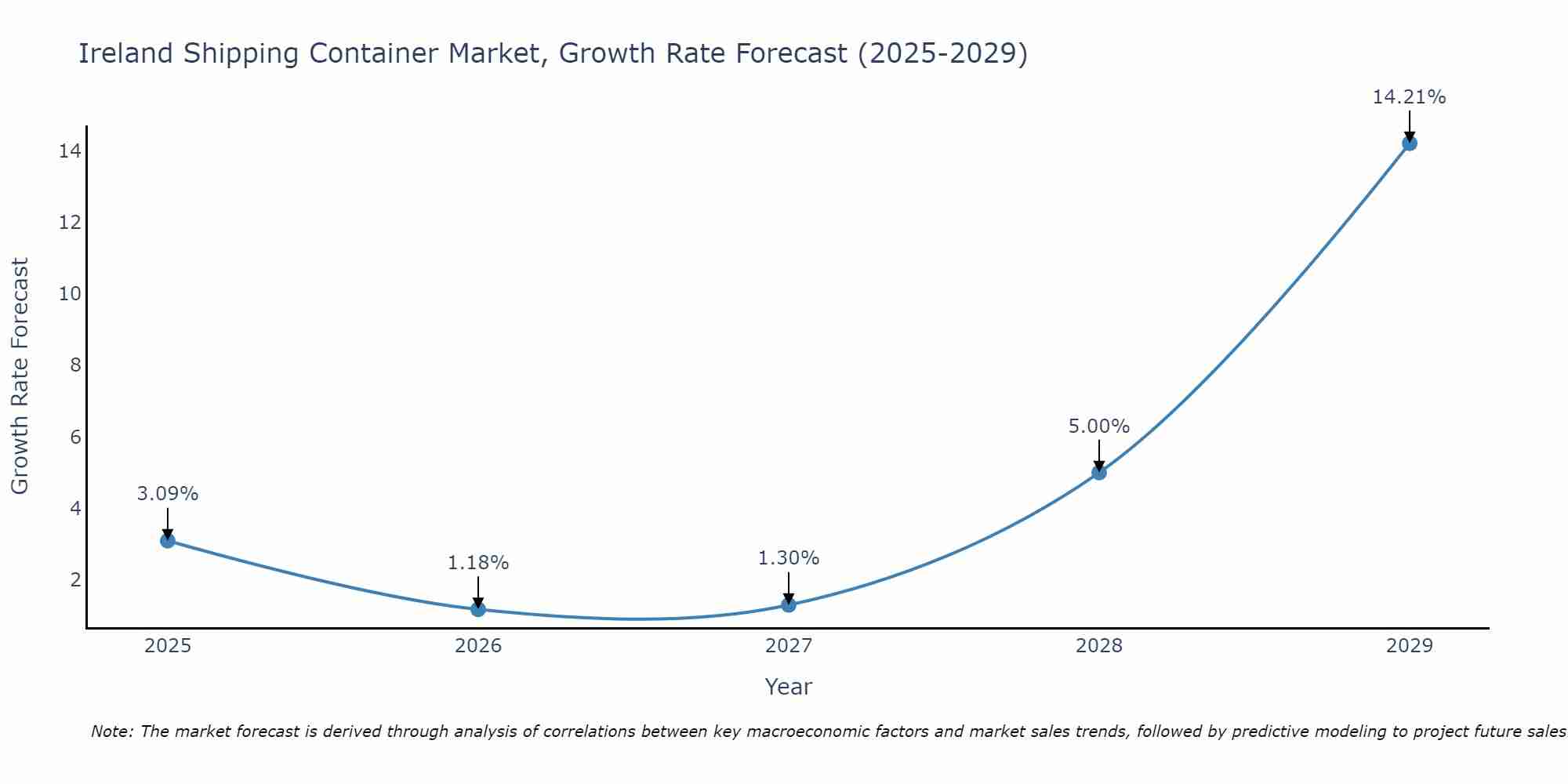 Ireland Shipping Container Market Growth Rate
