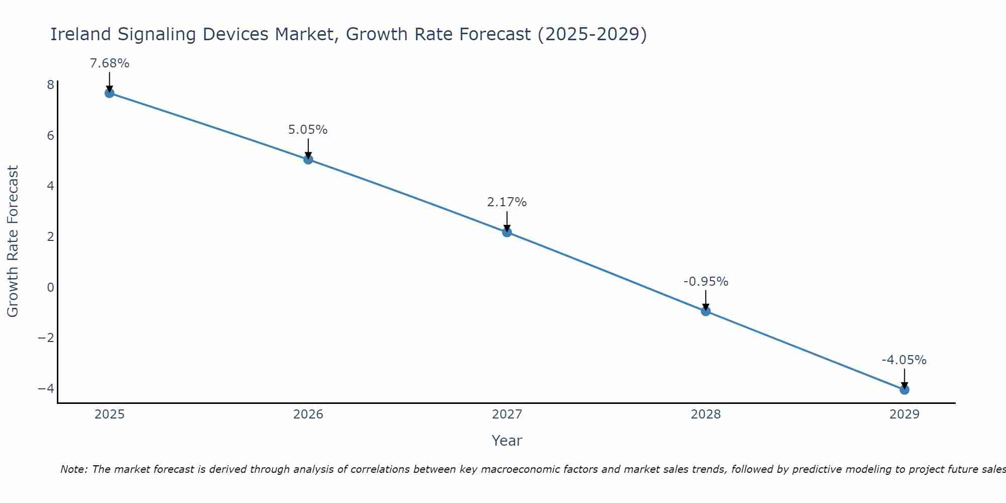Ireland Signaling Devices Market Growth Rate