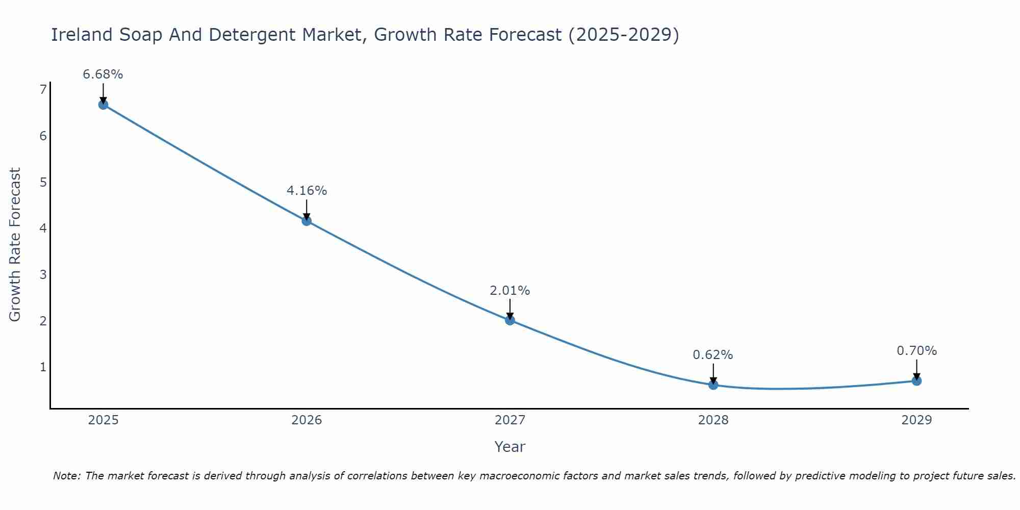 Ireland Soap And Detergent Market Size Growth Rate