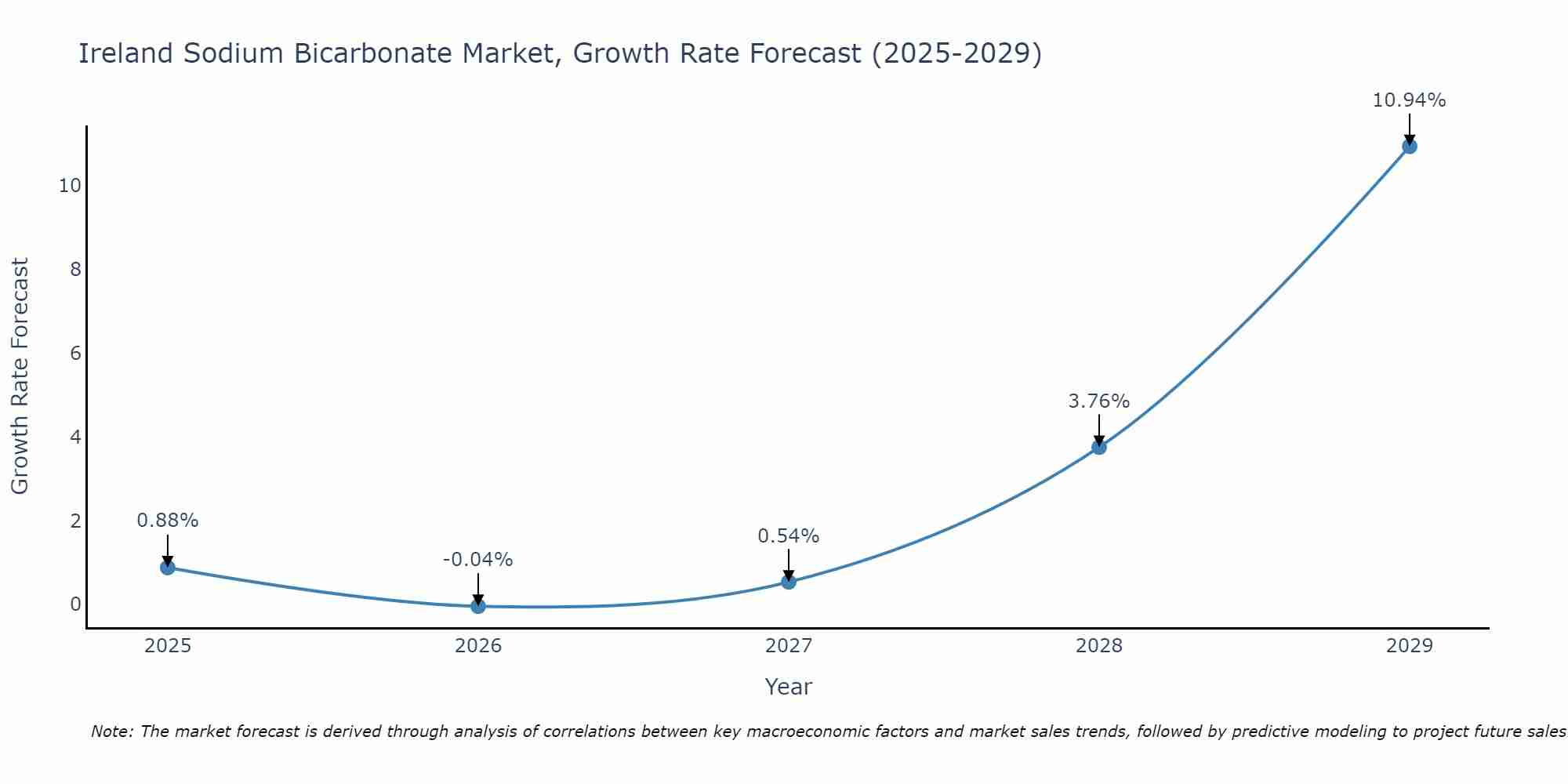 Ireland Sodium Bicarbonate Market Growth Rate