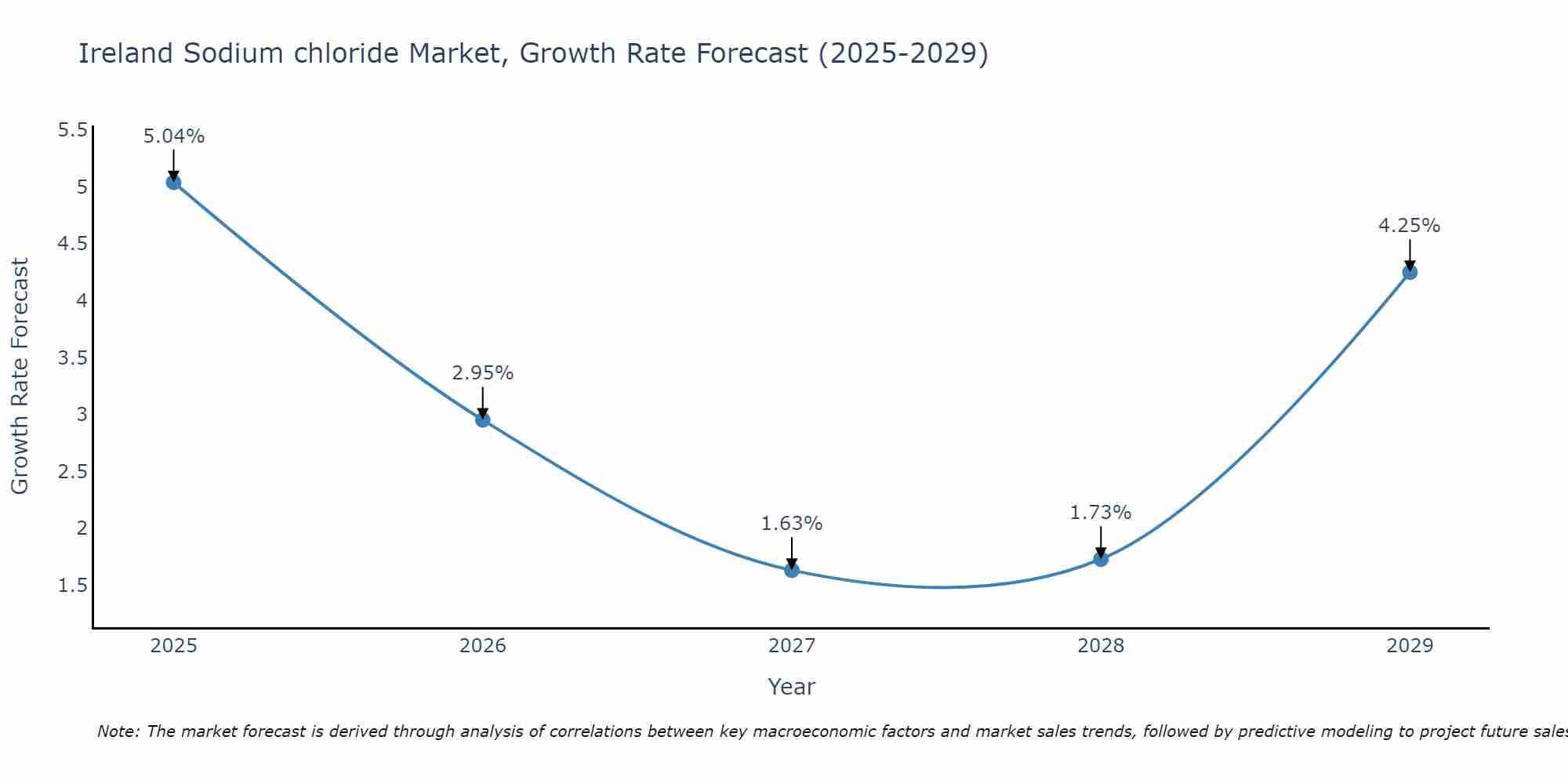 Ireland Sodium chloride Market Size Growth Rate