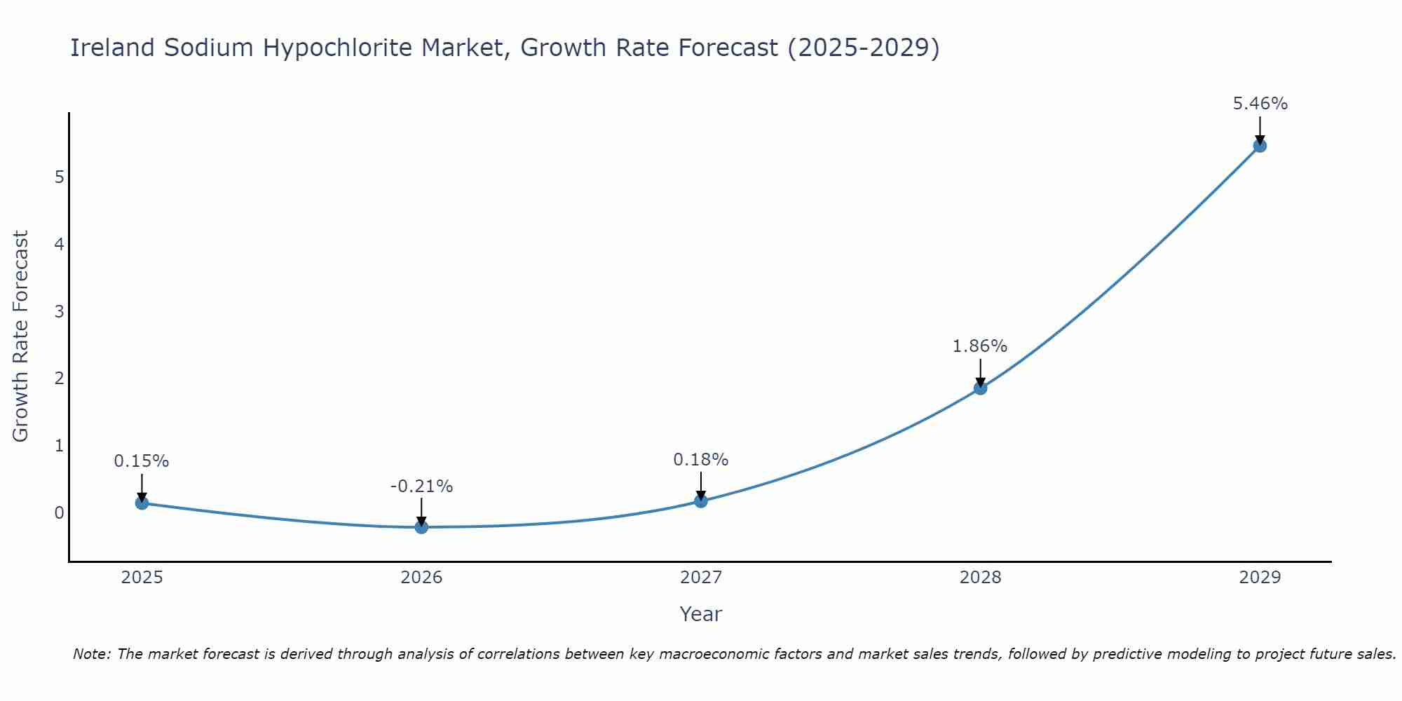 Ireland Sodium Hypochlorite Market Size Growth Rate