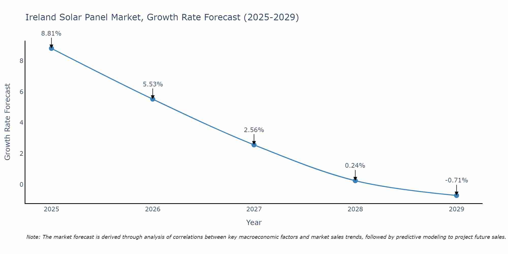 Ireland Solar Panel Market Growth Rate