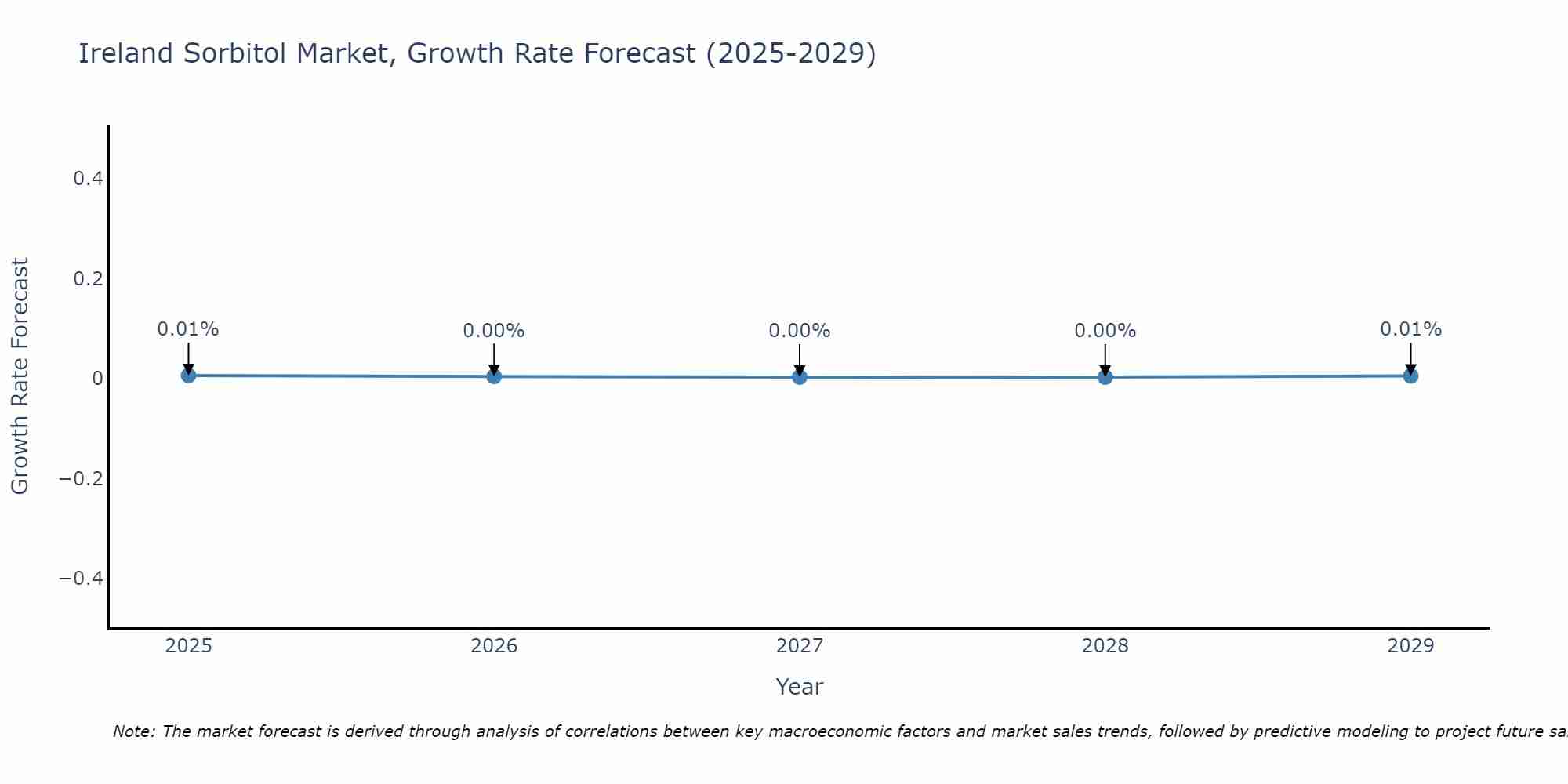 Ireland Sorbitol Market Growth Rate