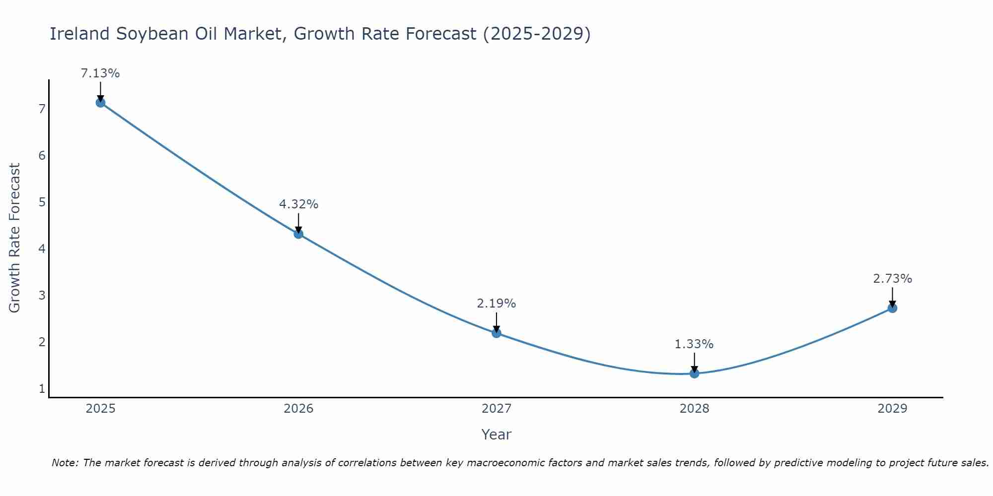 Ireland Soybean Oil Market Growth Rate