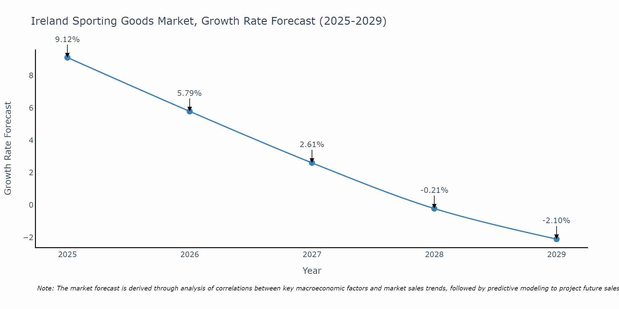 Ireland Sporting Goods Market Growth Rate