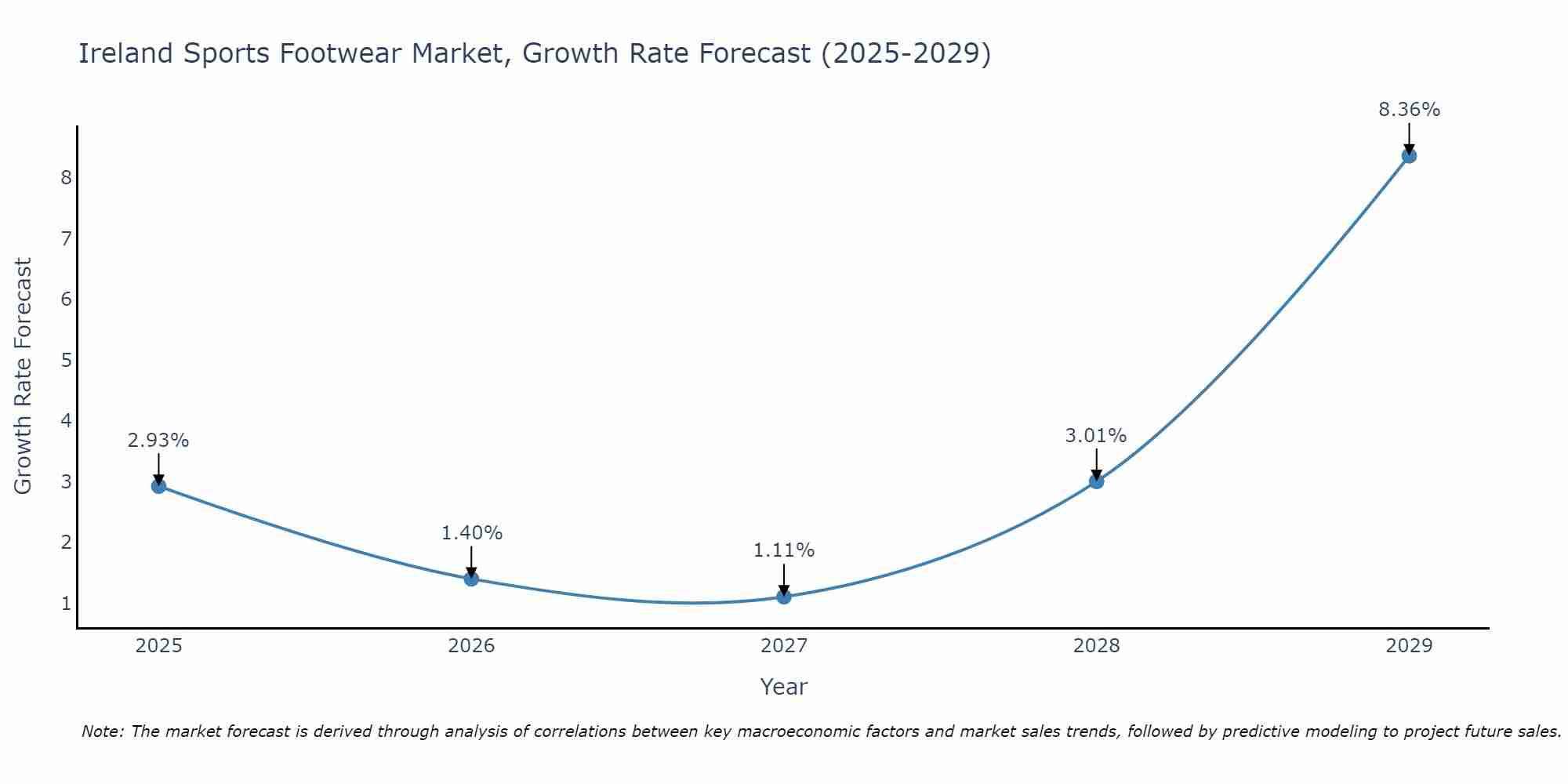 Ireland Sports Footwear Market Growth Rate