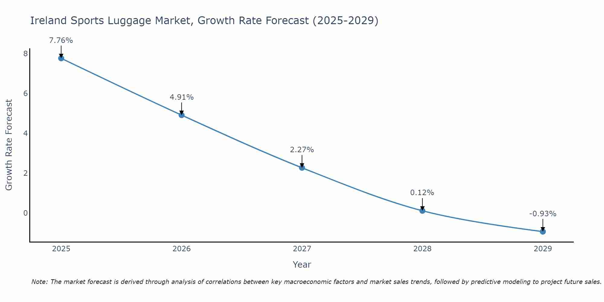 Ireland Sports Luggage Market Growth Rate