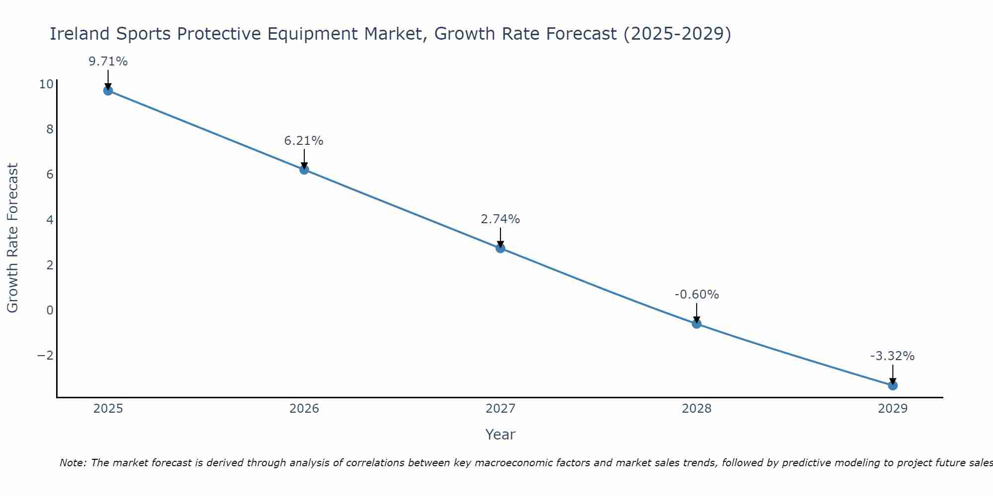 Ireland Sports Protective Equipment Market Growth Rate