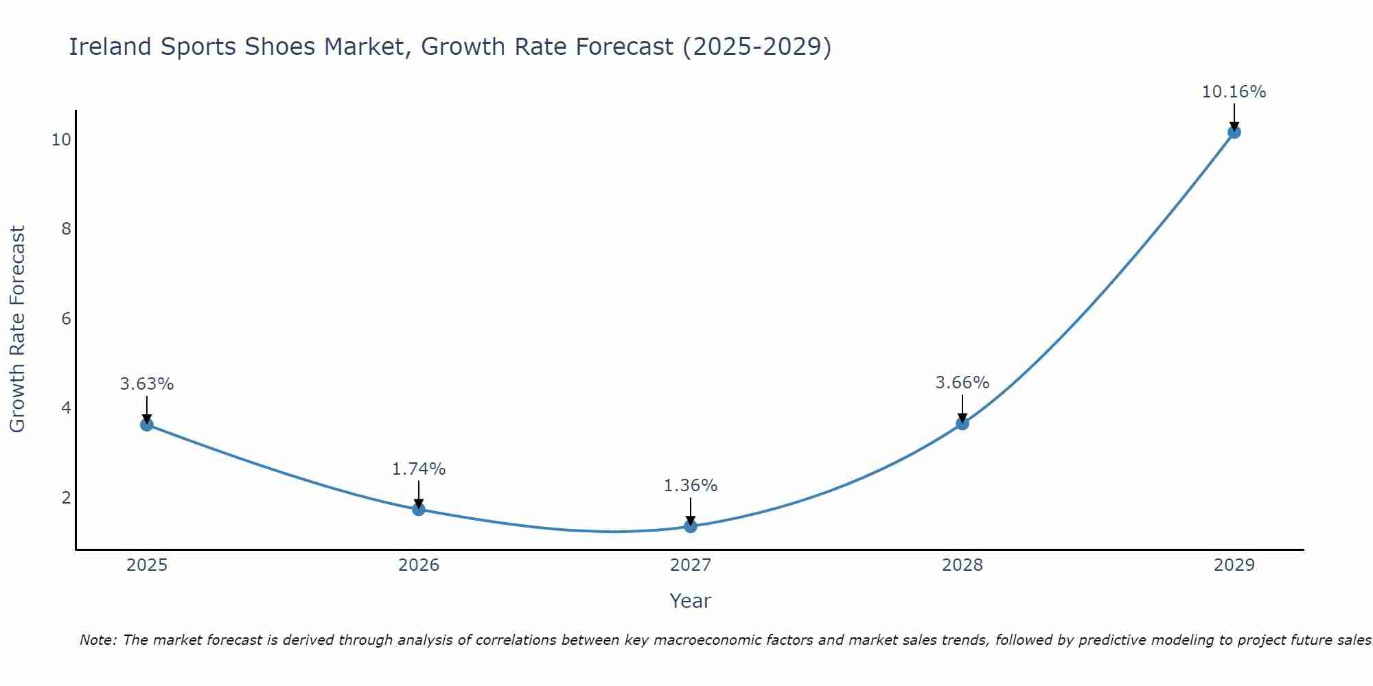 Ireland Sports Shoes Market Growth Rate